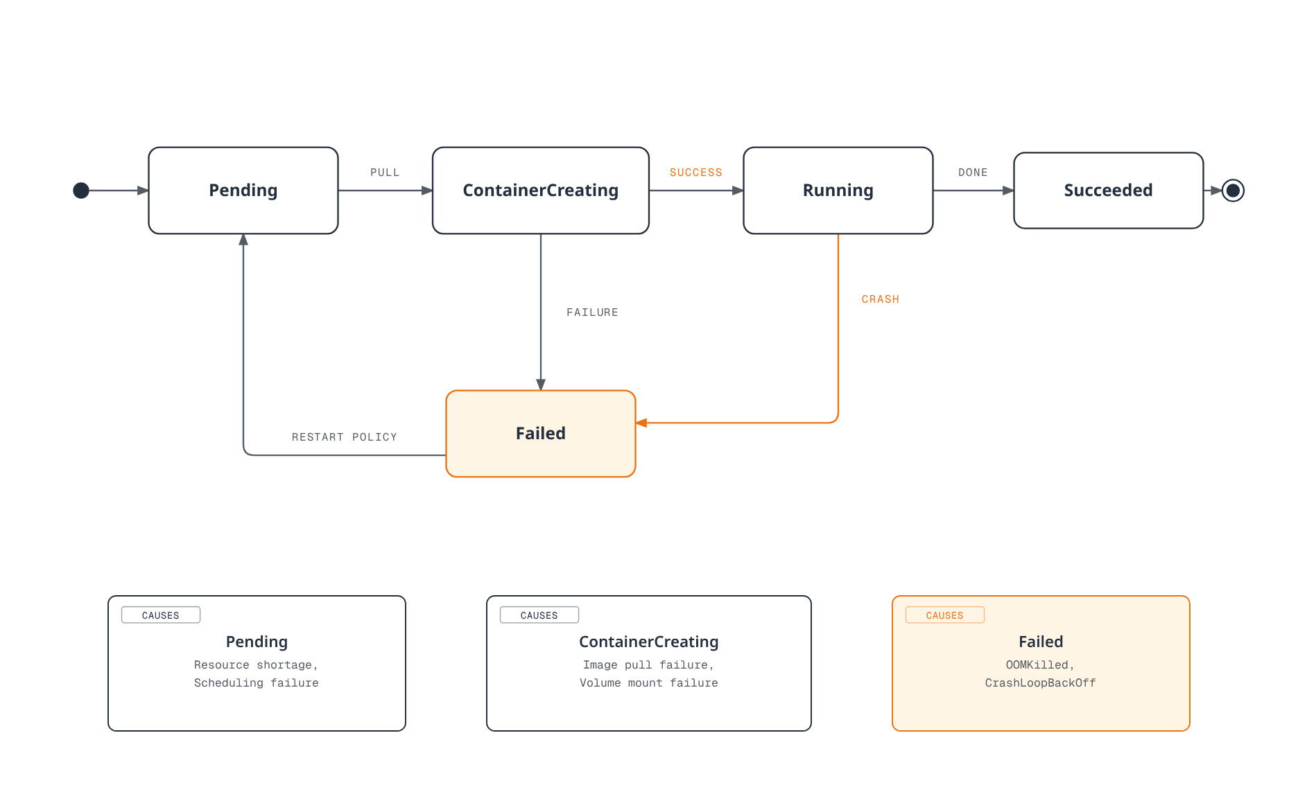 State machine showing a Kubernetes Pod's lifecycle -- Pending to ContainerCreating to Running to Succeeded on the happy path, with ContainerCreating and Running able to fail into Failed, and Failed pods returning to Pending under the restart policy -- annotated with the major failure causes at each state.