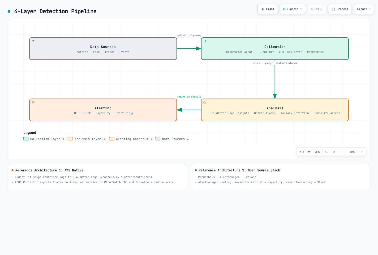 Four-stage EKS failure detection pipeline showing metrics, logs, traces, and events flowing from data sources through collection tools (CloudWatch Agent, Fluent Bit, ADOT Collector, Prometheus) into an analysis layer (CloudWatch Logs Insights, metric alarms, anomaly detection, composite alarms) and out to alerting channels (SNS, Slack, PagerDuty, EventBridge).