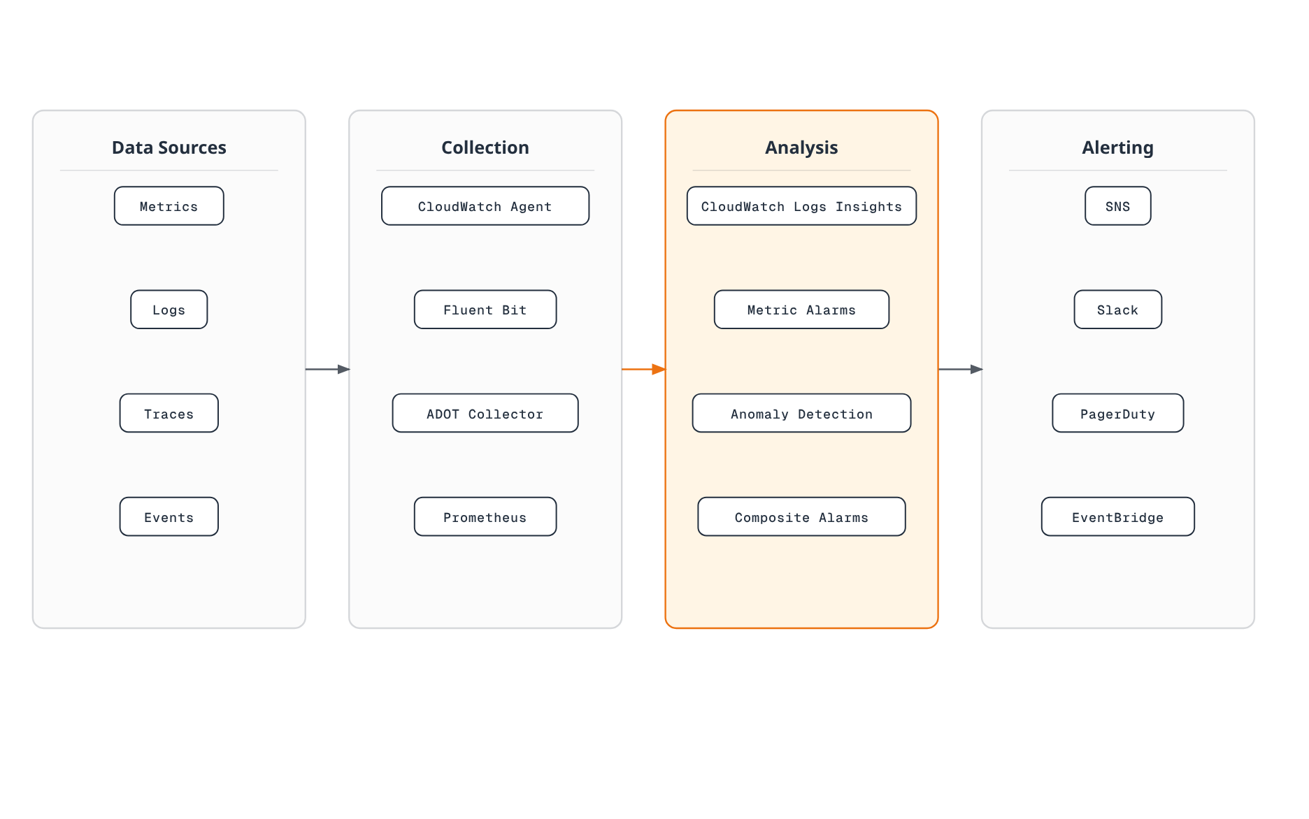 Four-stage EKS observability pipeline showing metrics, logs, traces, and events flowing from data sources through collection tools (CloudWatch Agent, Fluent Bit, ADOT Collector, Prometheus) into an analysis layer (Logs Insights, metric alarms, anomaly detection, composite alarms) and out to alerting channels (SNS, Slack, PagerDuty, EventBridge).