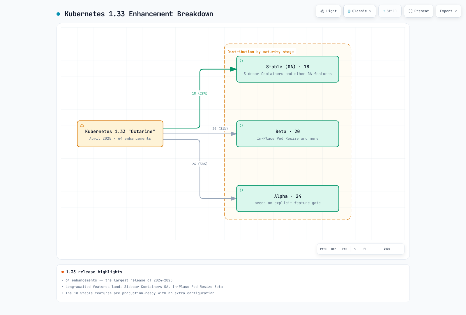 Kubernetes 1.33 "Octarine" release with its 64 enhancements split by maturity stage into 18 Stable (GA), 20 Beta, and 24 Alpha, with the Stable path highlighted.