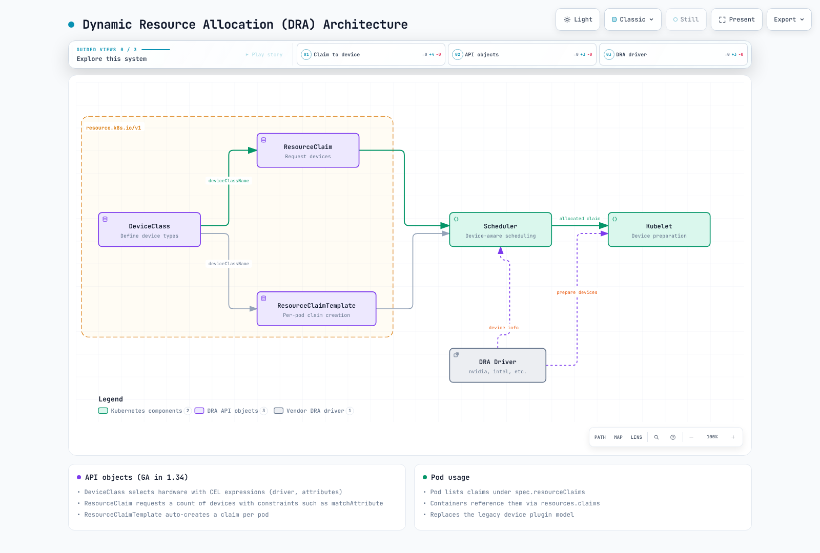 Architecture diagram of Dynamic Resource Allocation, GA in Kubernetes 1.34: a DeviceClass feeds ResourceClaims and ResourceClaimTemplates into the device-aware scheduler, which also takes device info from the DRA driver, before the kubelet prepares the devices.