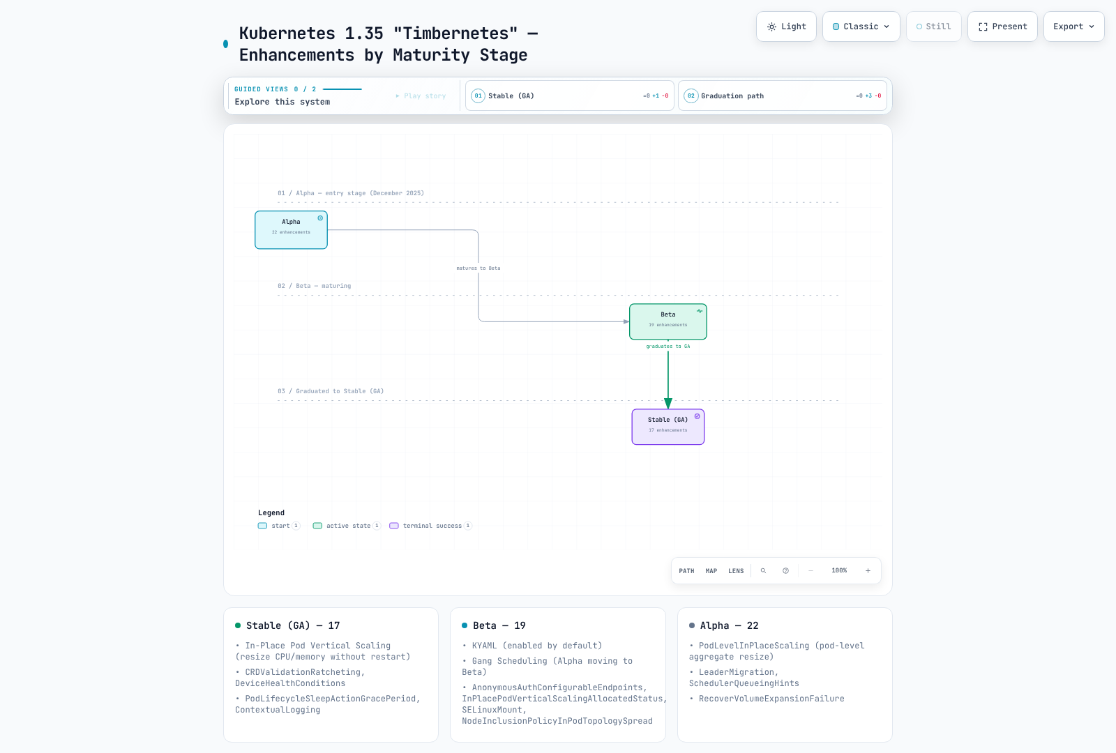 Lifecycle diagram of Kubernetes 1.35 "Timbernetes" enhancements by maturity stage along the Alpha to Beta to Stable graduation path: 22 Alpha, 19 Beta and 17 Stable (GA) out of 60 total, with Stable highlighted and key features listed per stage.