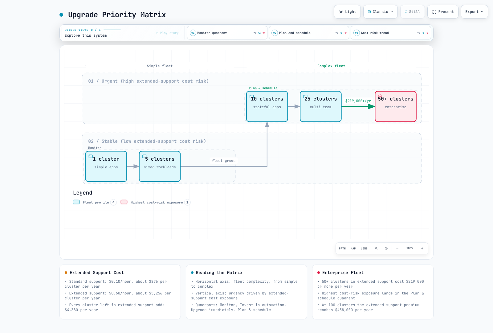 Upgrade priority matrix placing five EKS fleet profiles by fleet complexity and extended-support cost urgency, from a single simple cluster in the Monitor quadrant to a 50-plus cluster enterprise fleet in Plan and schedule with the highest cost risk.