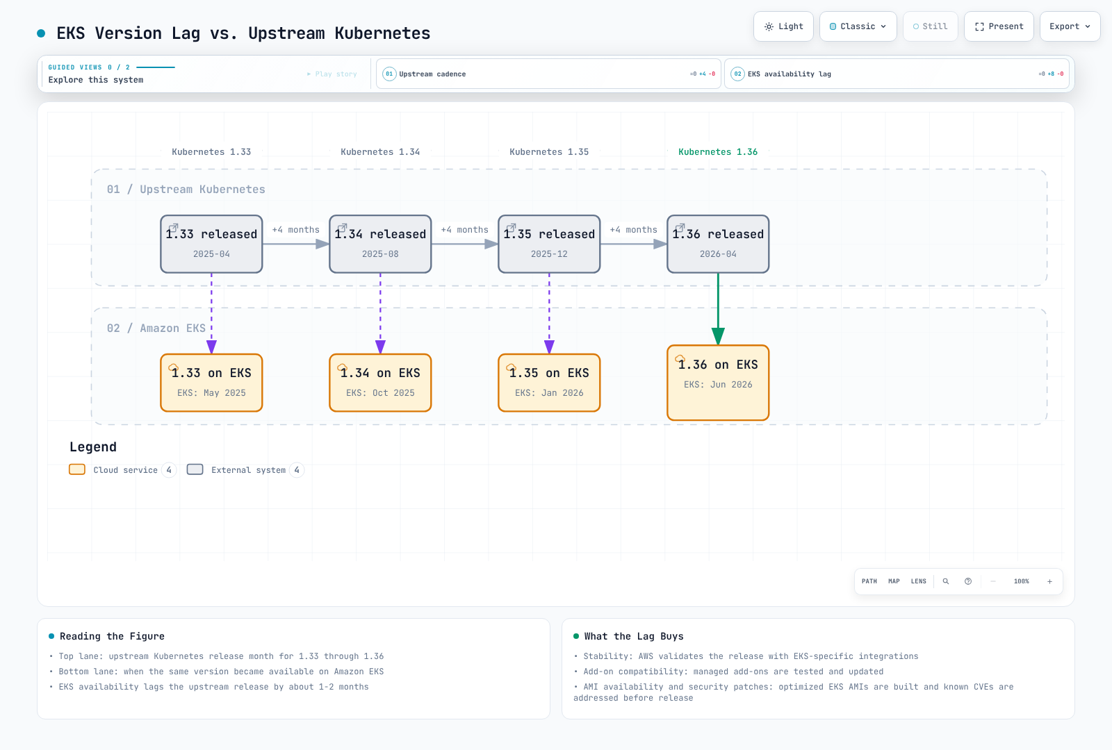 Two-lane timeline pairing upstream Kubernetes release months for 1.33 through 1.36 with their Amazon EKS availability, showing a consistent roughly two-month lag, with 1.36 highlighted as the most recent EKS release.