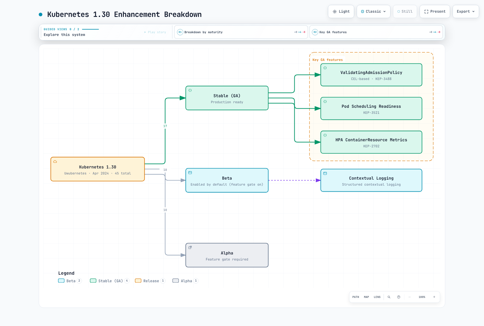 Kubernetes 1.30 "Uwubernetes" splits its 45 enhancements into 17 Stable, 18 Beta and 10 Alpha, with the key GA features such as ValidatingAdmissionPolicy grouped under Stable.