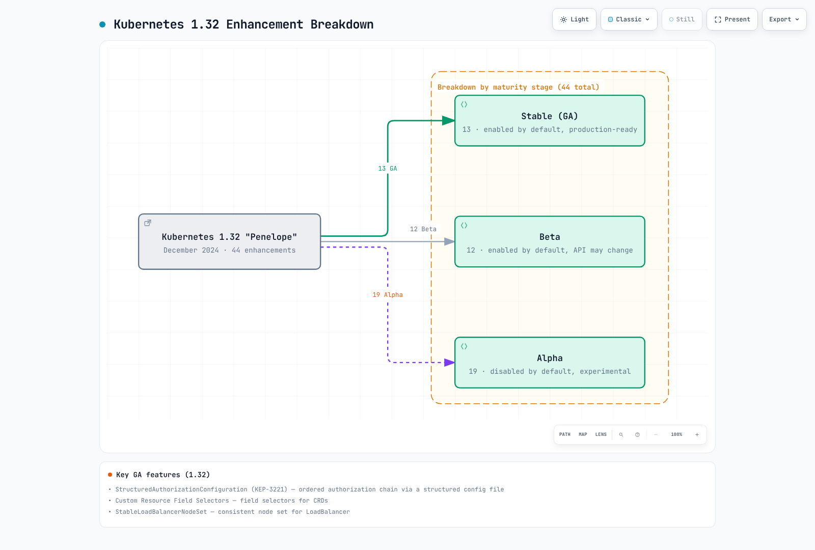 Diagram showing the 44 enhancements in Kubernetes 1.32 "Penelope" split by maturity stage into 13 Stable (GA), 12 Beta, and 19 Alpha, with the Stable path highlighted.