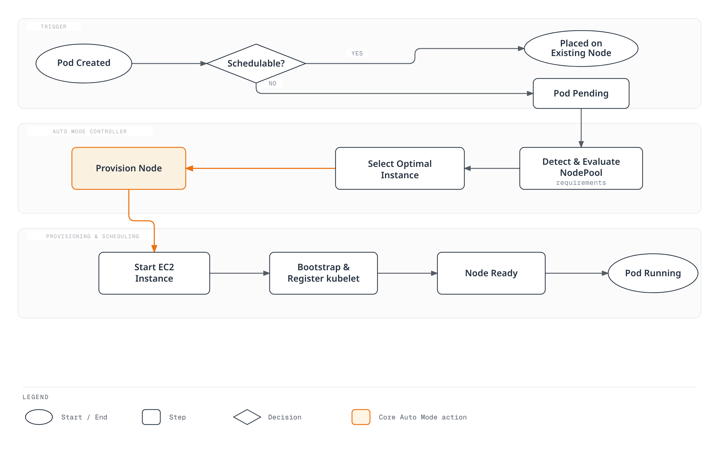 Flowchart showing how a pending pod triggers EKS Auto Mode to detect and evaluate the NodePool, select an optimal instance, provision a new EC2 node, and schedule the pod once the node is ready.