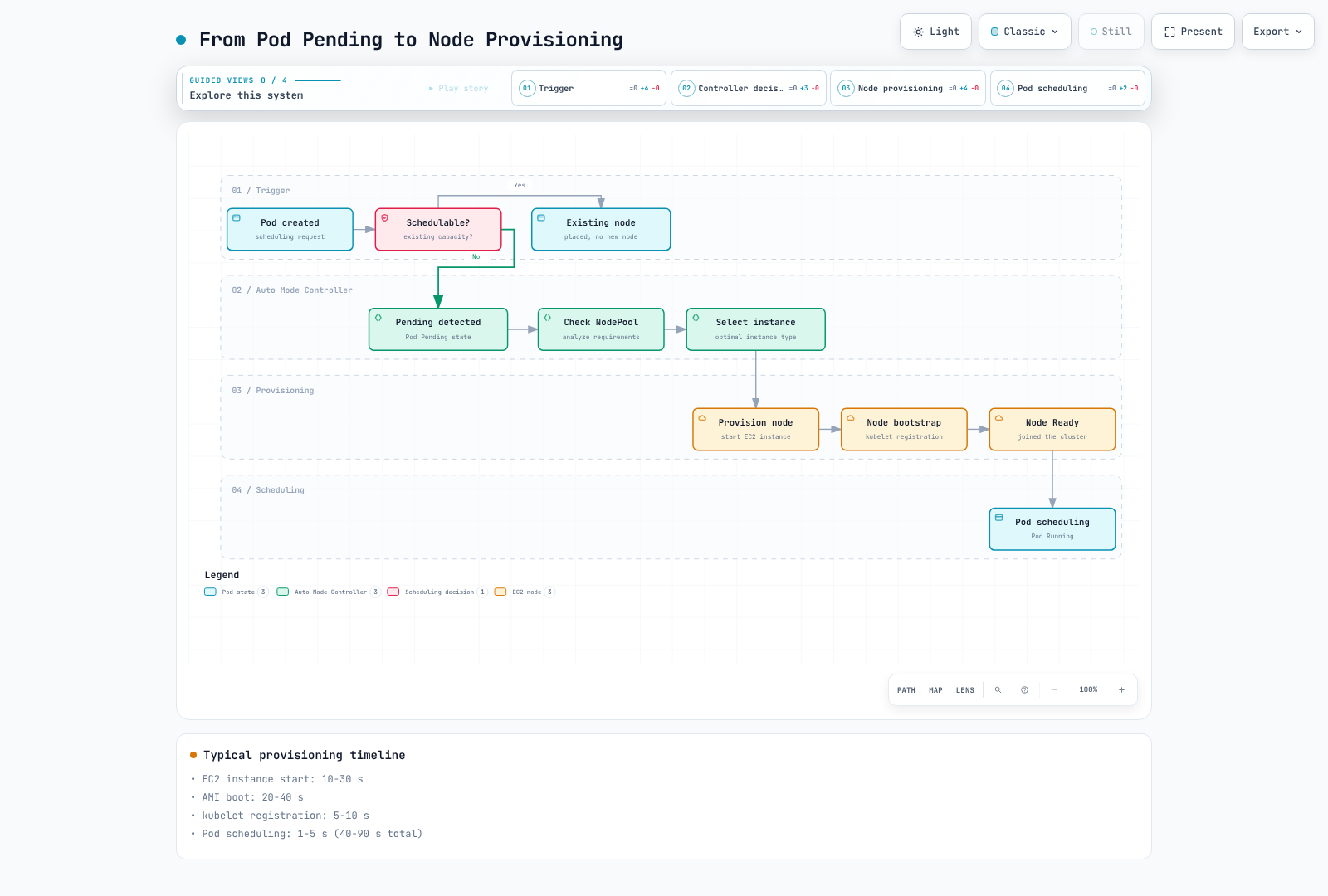 Conceptual successful provisioning path for a schedulable-on-new-capacity Pod; NodePool compatibility and available capacity are prerequisites.