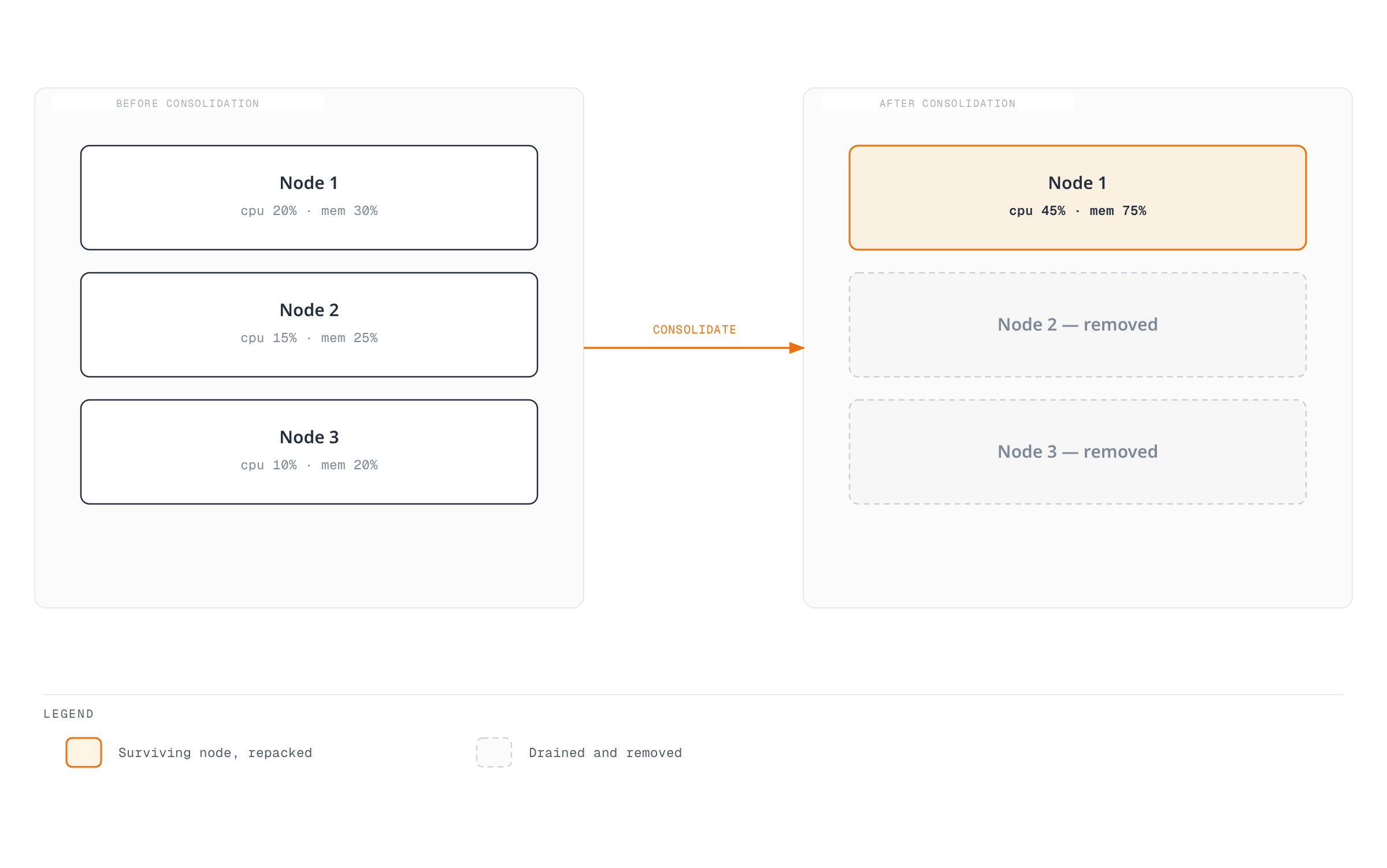 Before-and-after comparison showing three lightly-loaded nodes consolidating into one densely-packed surviving node while the other two are drained and removed.