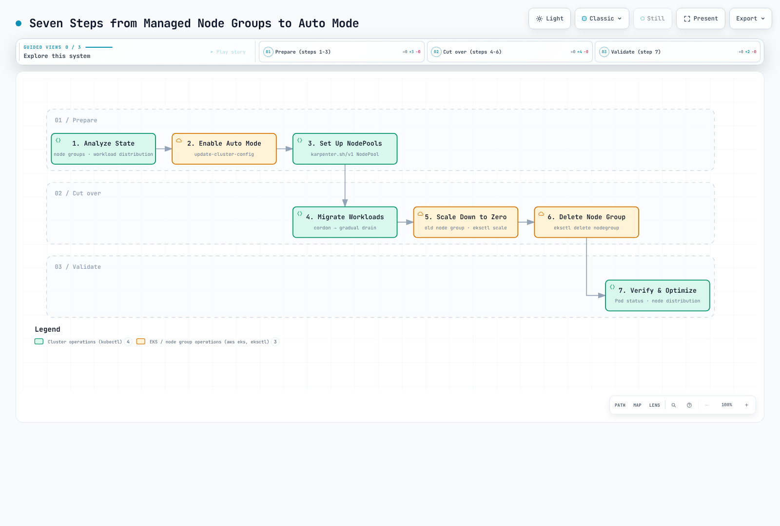 Existing seven-stage migration overview. Validate every workload wave before scaling or deleting old capacity; the final validation lane is a post-cleanup audit, not the first health check.