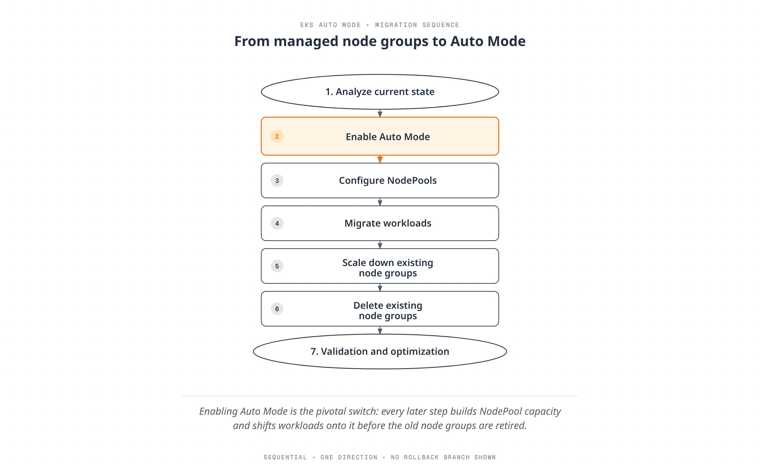 A seven-step top-to-bottom migration path for moving an Amazon EKS cluster onto Auto Mode: analyze the current state, enable Auto Mode, configure NodePools, migrate workloads, scale down and then delete the existing managed node groups, and finish with validation and optimization.
