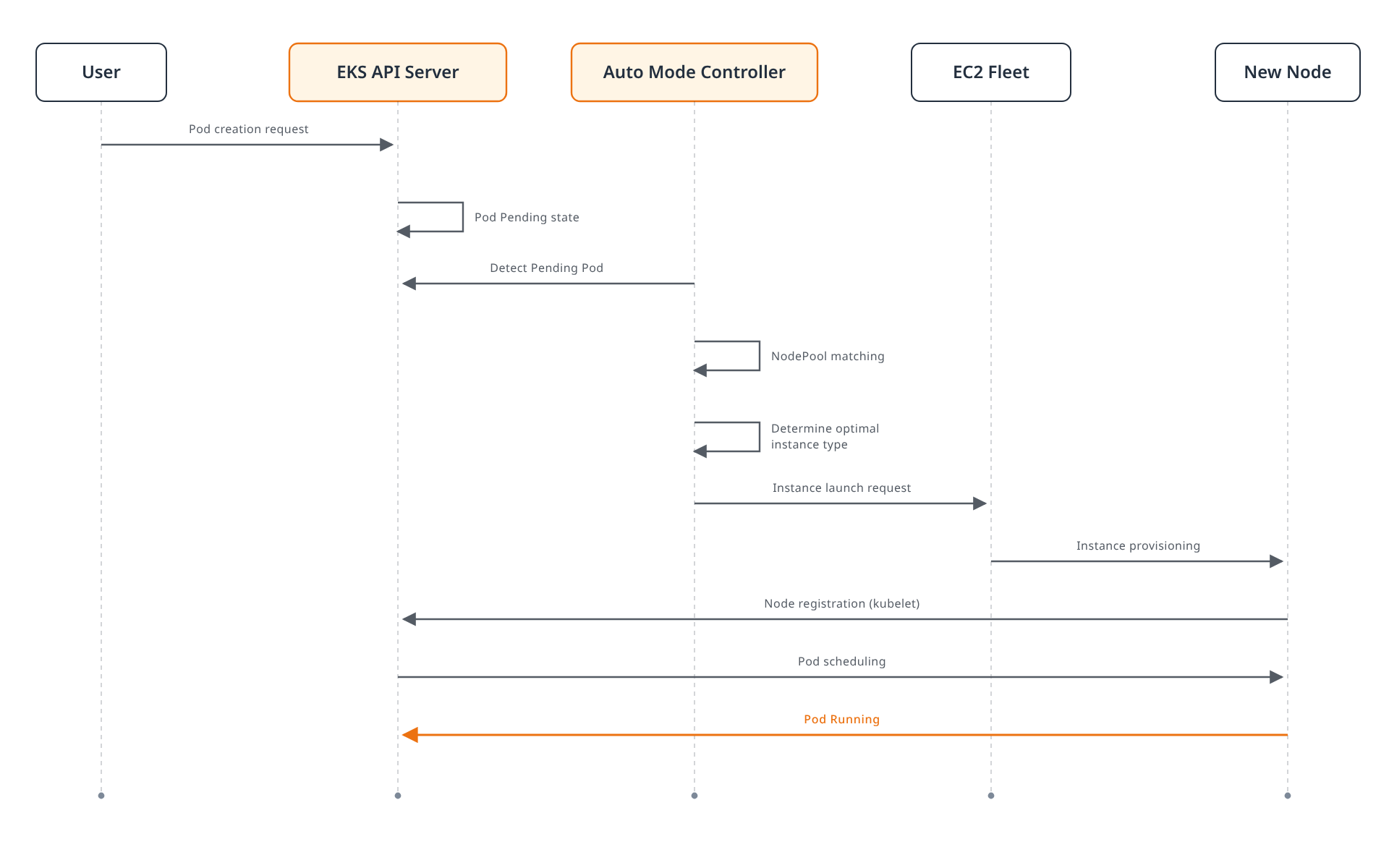 Sequence diagram showing EKS Auto Mode's node provisioning flow: a pending pod triggers the Auto Mode controller to match a NodePool and pick an instance type, launch an EC2 instance, register the new node, and schedule the pod, ending with the pod running.