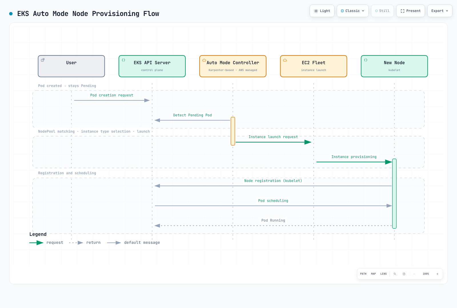 Sequence diagram of EKS Auto Mode node provisioning: a pending pod triggers the Auto Mode controller to match a NodePool and pick an instance type, launch an EC2 instance, register the new node, and schedule the pod until it is running.