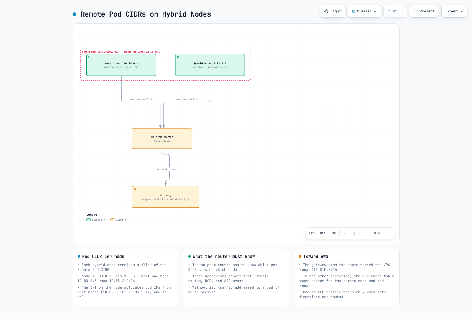 Illustrative remote Pod CIDRs and the on-premises router.