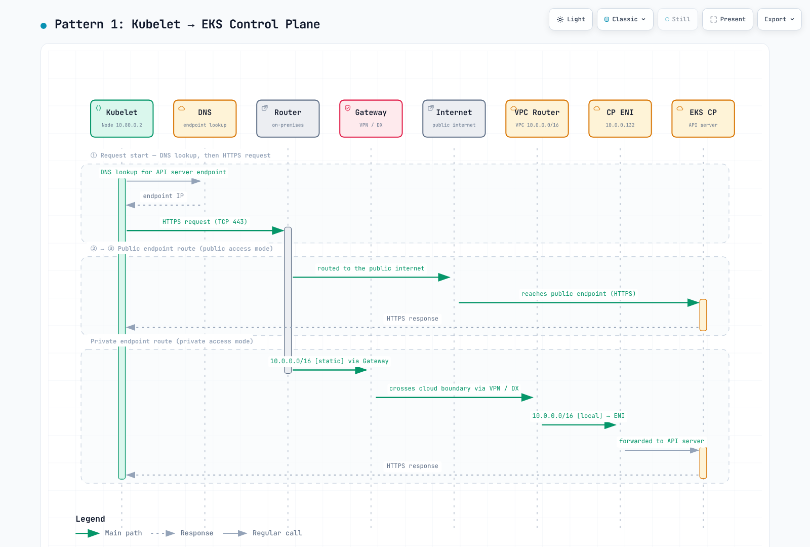 Kubelet API access paths for public and private endpoint configurations.