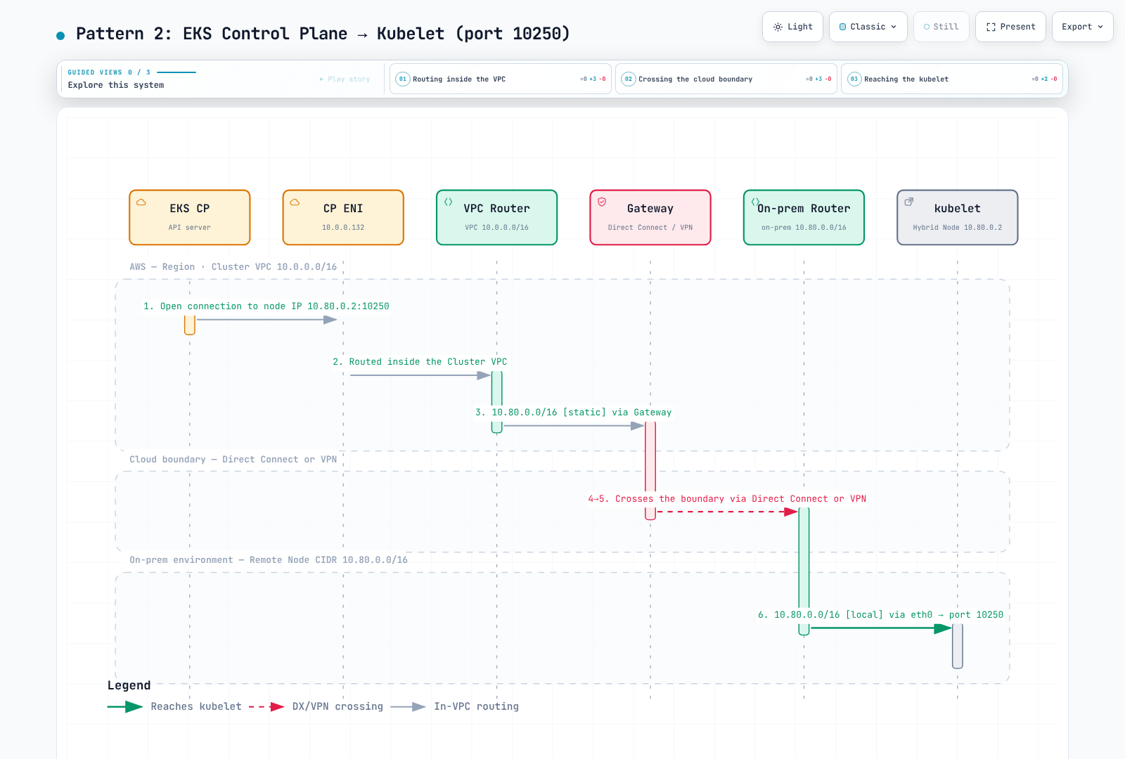 Control-plane connection to the routable kubelet address over TCP10250.