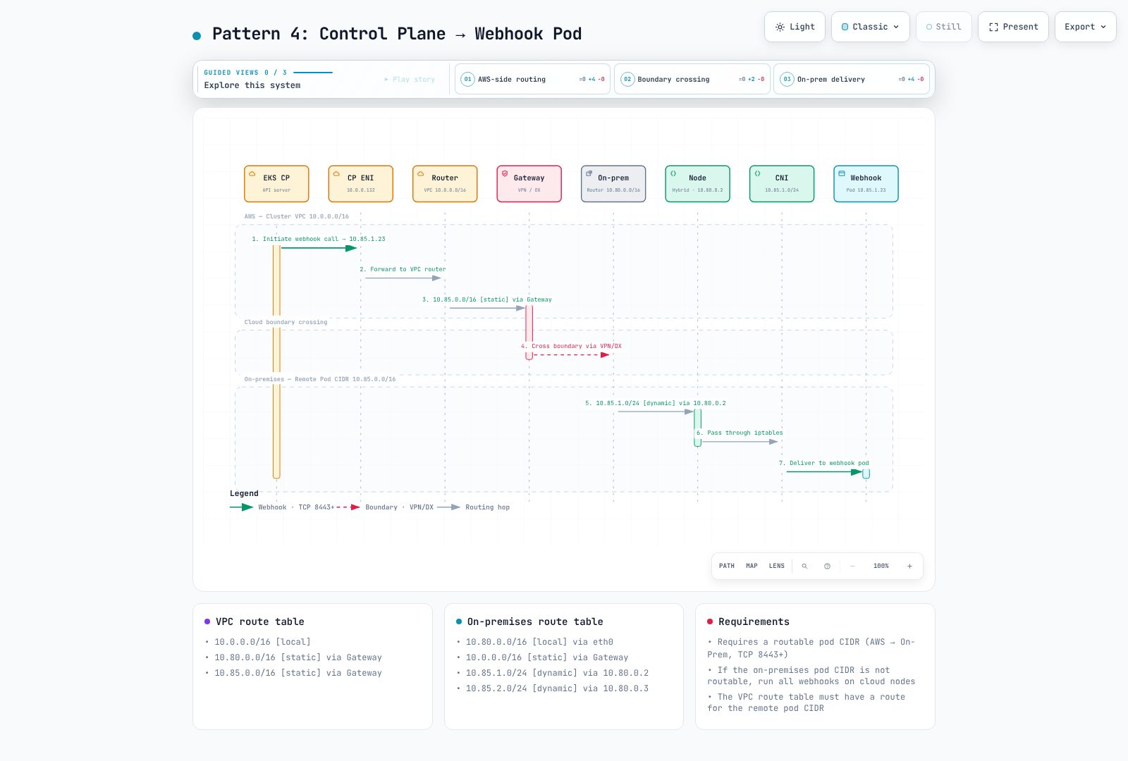Control-plane path to a webhook Pod; use its actual configured TCP port and dataplane.