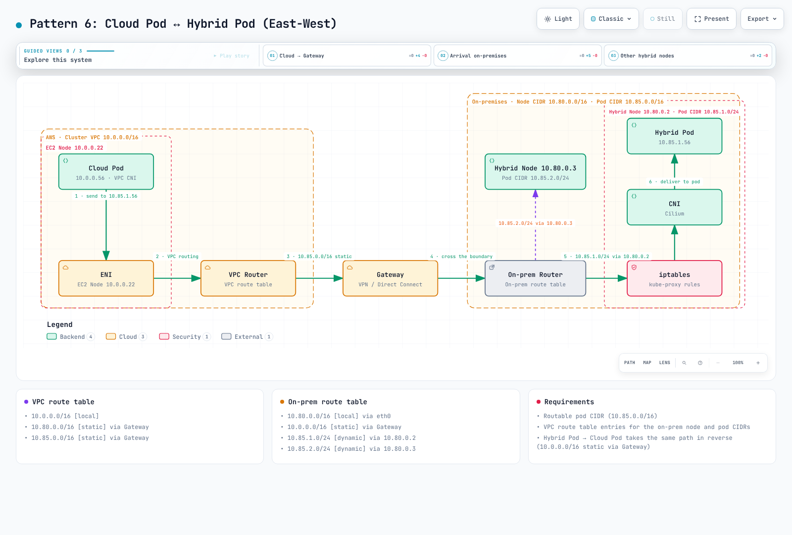 Direct cloud-to-hybrid Pod routing; kube-proxy Service translation is not required for a direct Pod-IP destination.