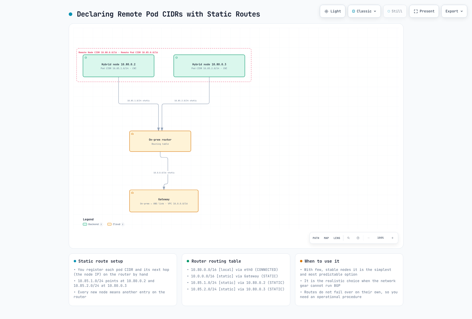 Illustrative static Pod-prefix routes; derive current next hops from observed state.
