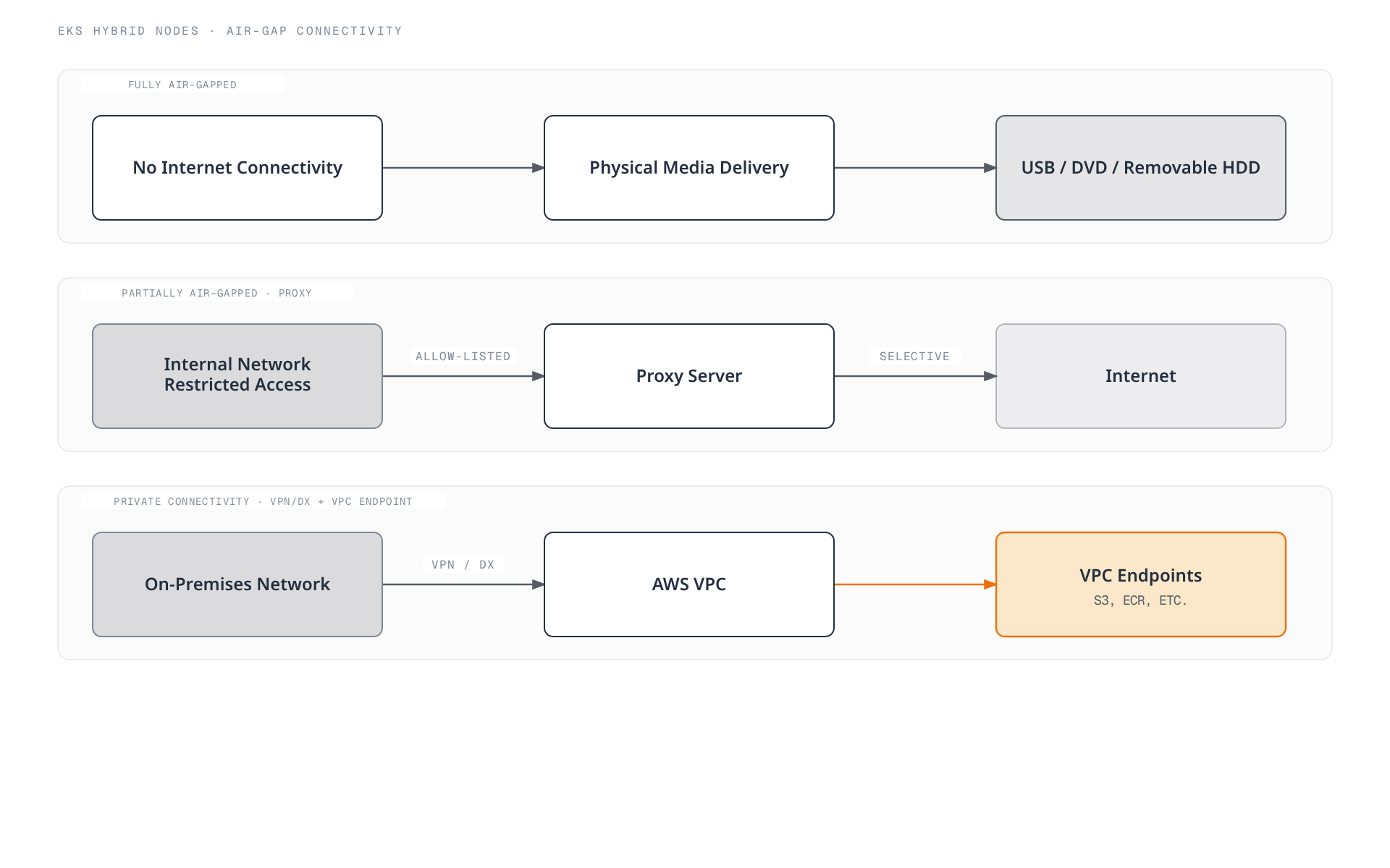 Three connectivity models for air-gapped EKS Hybrid Nodes: fully air-gapped delivery by physical media, partially air-gapped access through an allow-listed proxy, and private connectivity over VPN/Direct Connect into a VPC that exposes AWS services through VPC endpoints, with VPC endpoints highlighted as the AWS-native path.