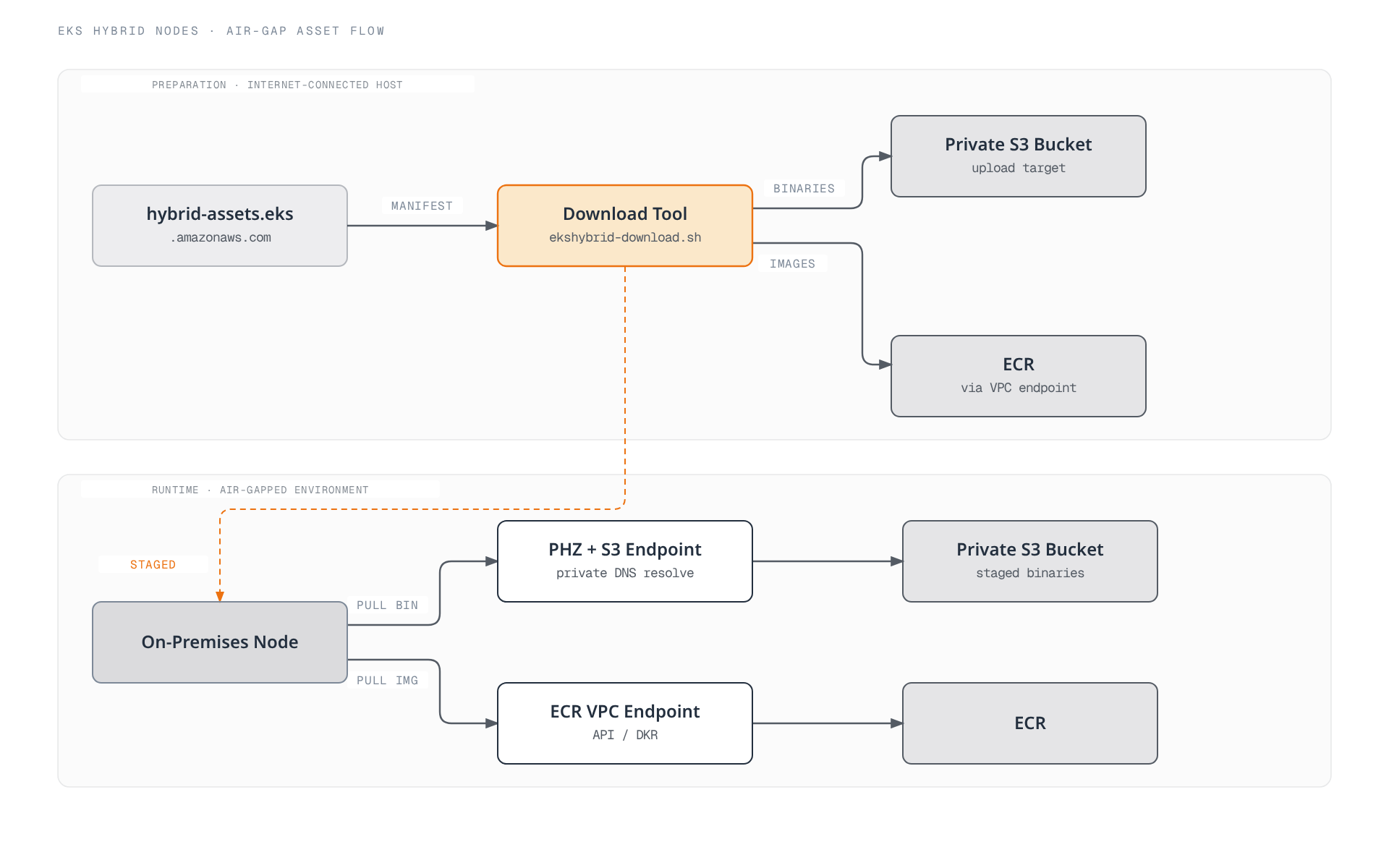 Pipeline showing an internet-connected host pre-staging binaries and container images into a private S3 bucket and ECR via ekshybrid-download.sh, feeding an air-gapped on-premises node that pulls those same artifacts at runtime through private DNS and VPC endpoints.