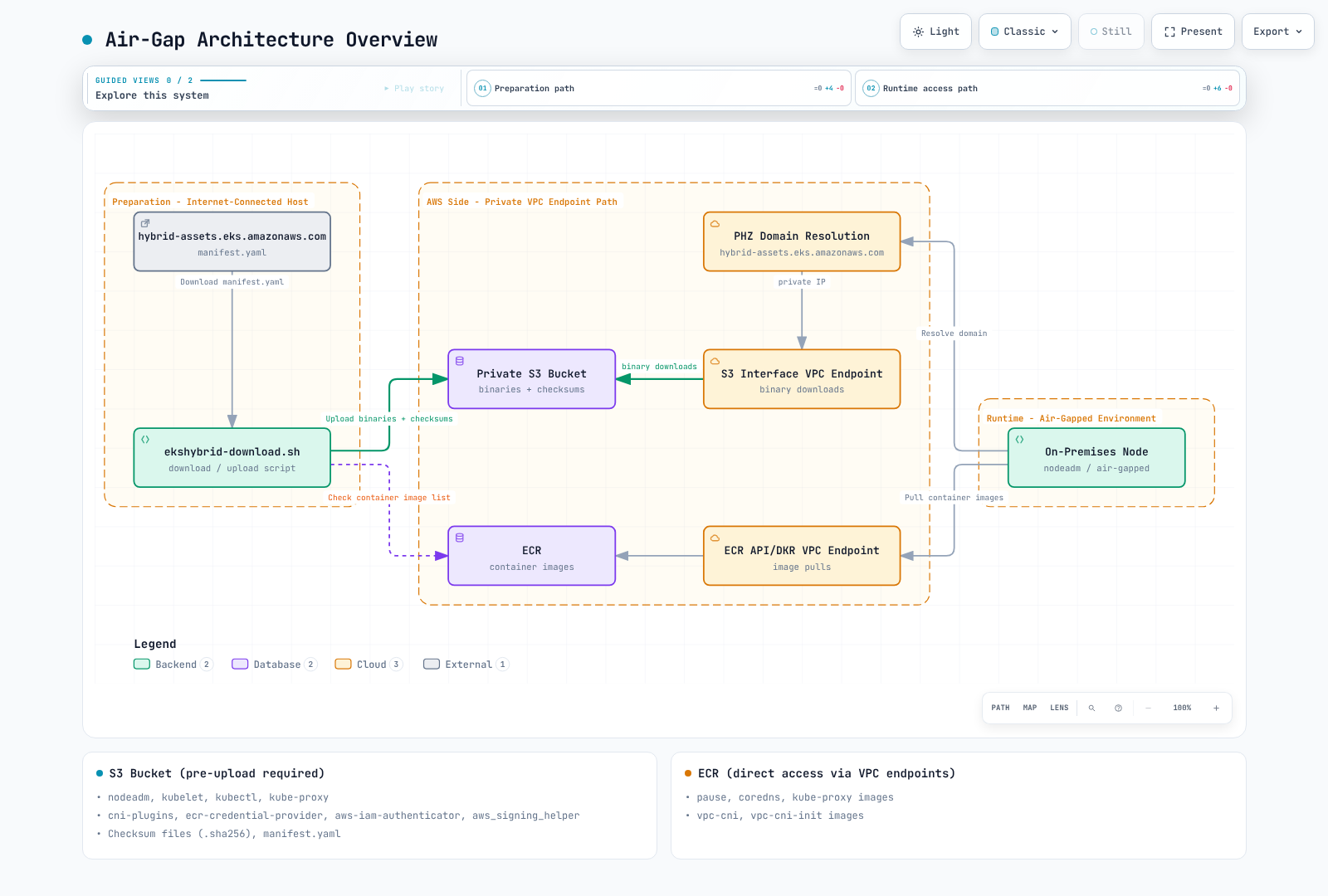 A controlled preparation host stages reviewed software in private storage; nodes use validated download URLs and private AWS connectivity.