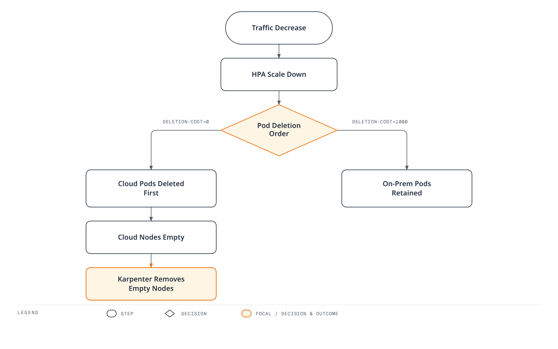 Flowchart showing that when traffic drops and HPA scales down, the pod-deletion-cost annotation decides which pods die first: cloud pods with a low deletion cost are removed, while on-prem pods with a high deletion cost are retained, and the emptied cloud nodes are then reclaimed by Karpenter.