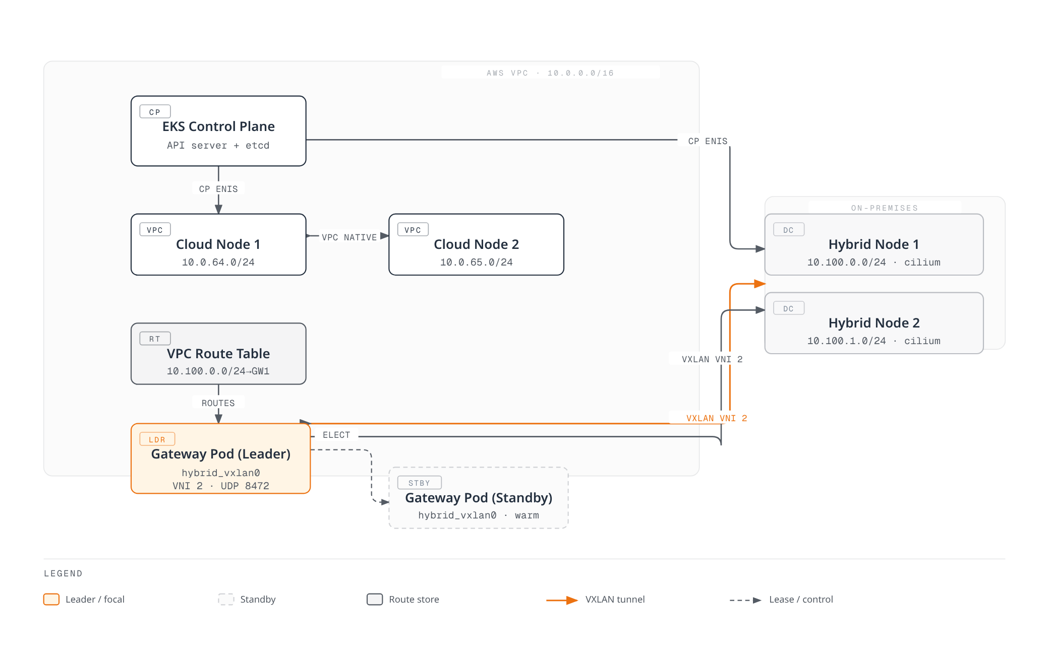 Architecture diagram showing a leader gateway pod in the AWS VPC bridging cloud nodes and the EKS control plane to on-premises hybrid nodes over a VXLAN tunnel, with a standby gateway ready to take over and a VPC route table steering pod traffic to the leader's ENI.