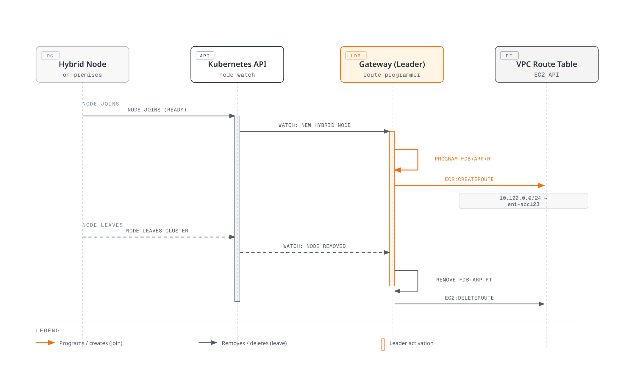 Sequence diagram showing the leader gateway watching Kubernetes node events, then programming or removing FDB, ARP, and local route entries and reflecting the change into the VPC route table, symmetrically for a hybrid node joining and leaving the cluster.