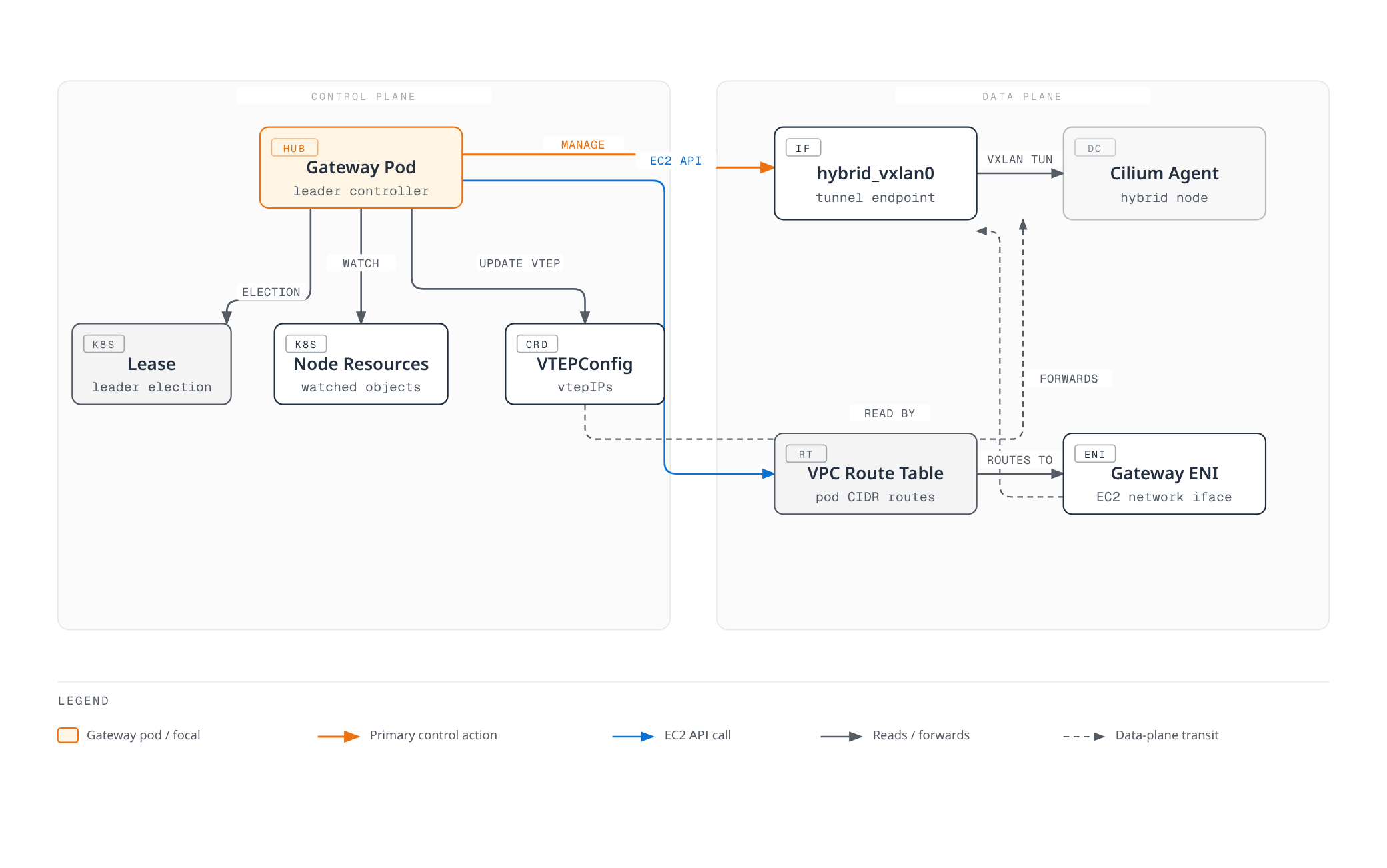Architecture diagram showing the gateway pod as the hub that holds a leader-election lease, watches node resources, and updates CiliumVTEPConfig and the VPC route table, which drive a data plane where the hybrid_vxlan0 interface tunnels to a Cilium agent and an EC2 ENI forwards VPC-routed traffic into that tunnel.