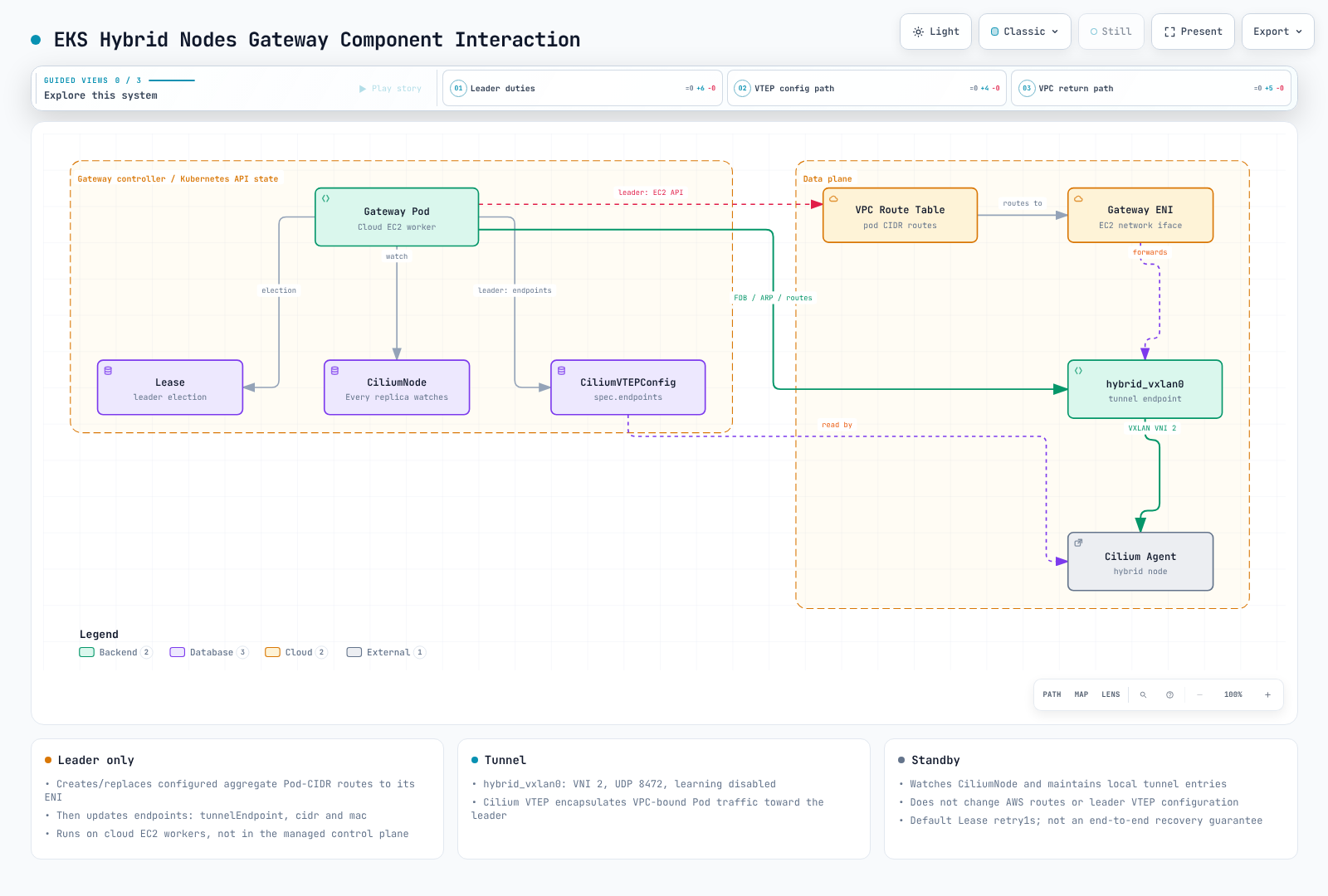 Gateway replicas watch CiliumNode on cloud EC2 workers, while the leader programs aggregate AWS routes and CiliumVTEPConfig endpoints.