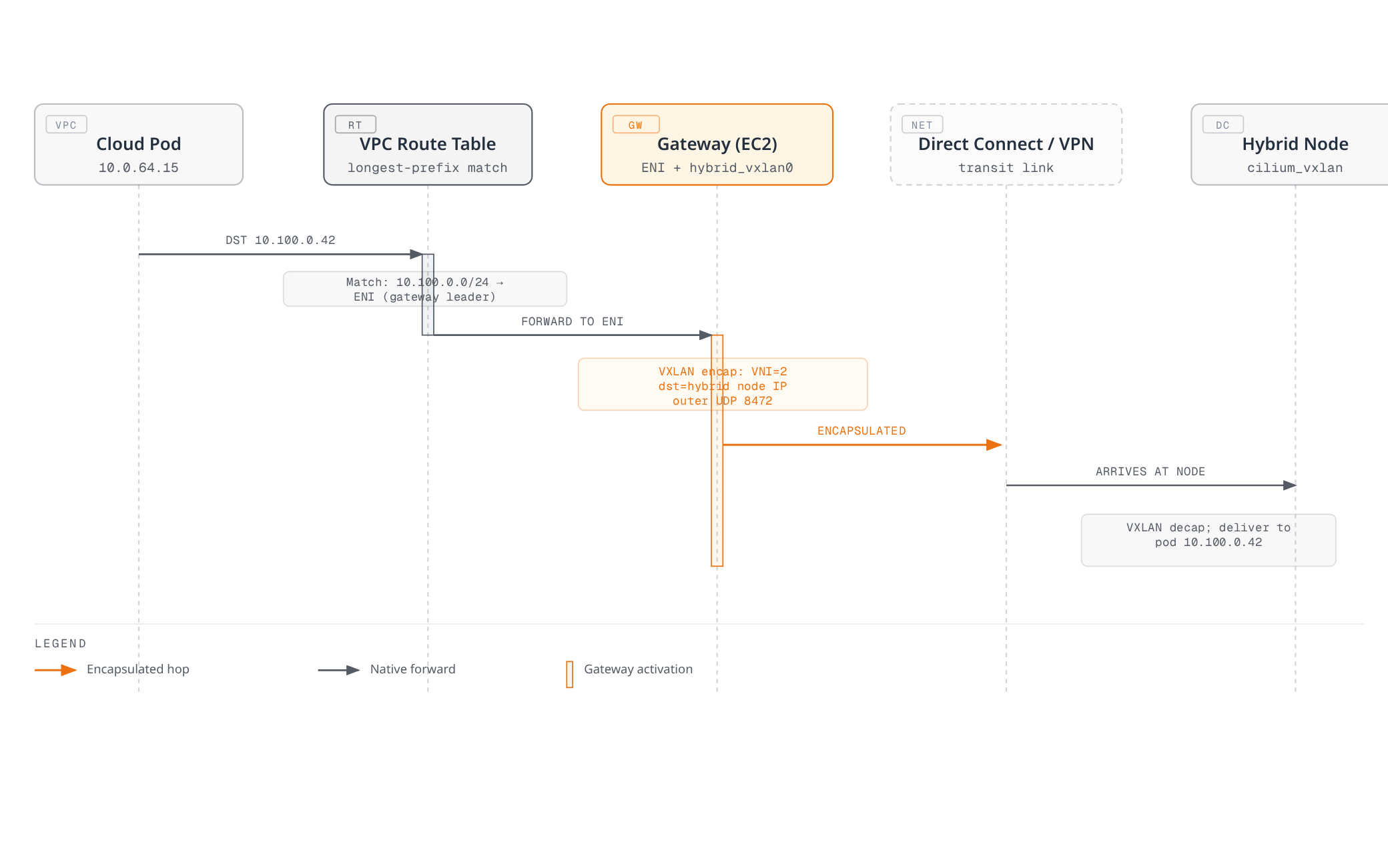 Sequence diagram showing a packet from a cloud pod matching the VPC route table to the gateway leader, getting VXLAN-encapsulated onto hybrid_vxlan0, crossing Direct Connect or VPN, and being decapsulated and delivered to the destination pod on the hybrid node.