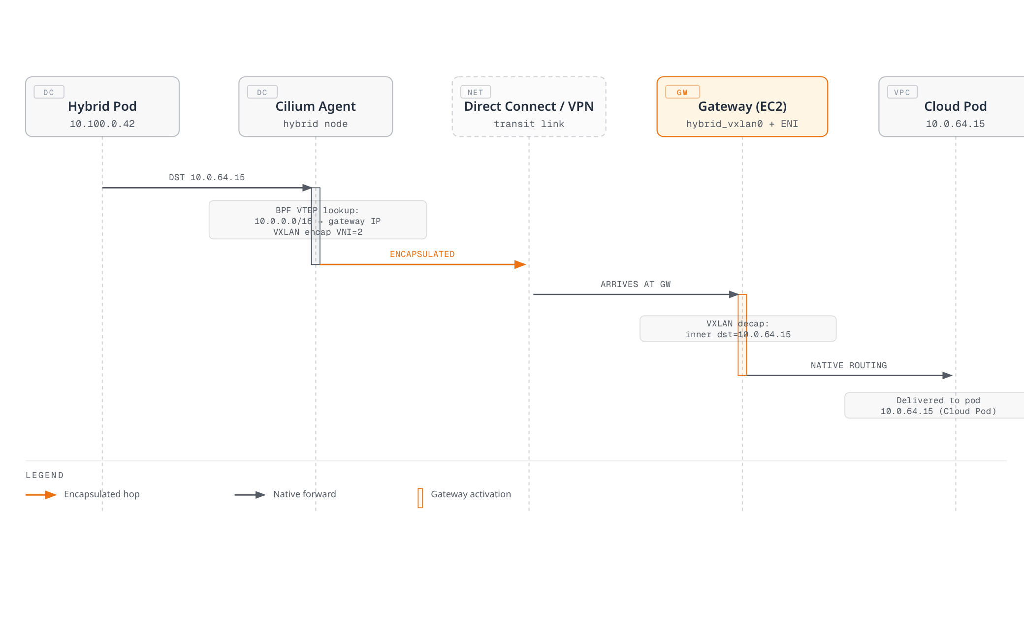 Sequence diagram showing a packet from a hybrid pod resolved by the Cilium agent's BPF VTEP lookup, VXLAN-encapsulated across Direct Connect or VPN to the gateway, decapsulated, and delivered natively through the VPC to the destination cloud pod.