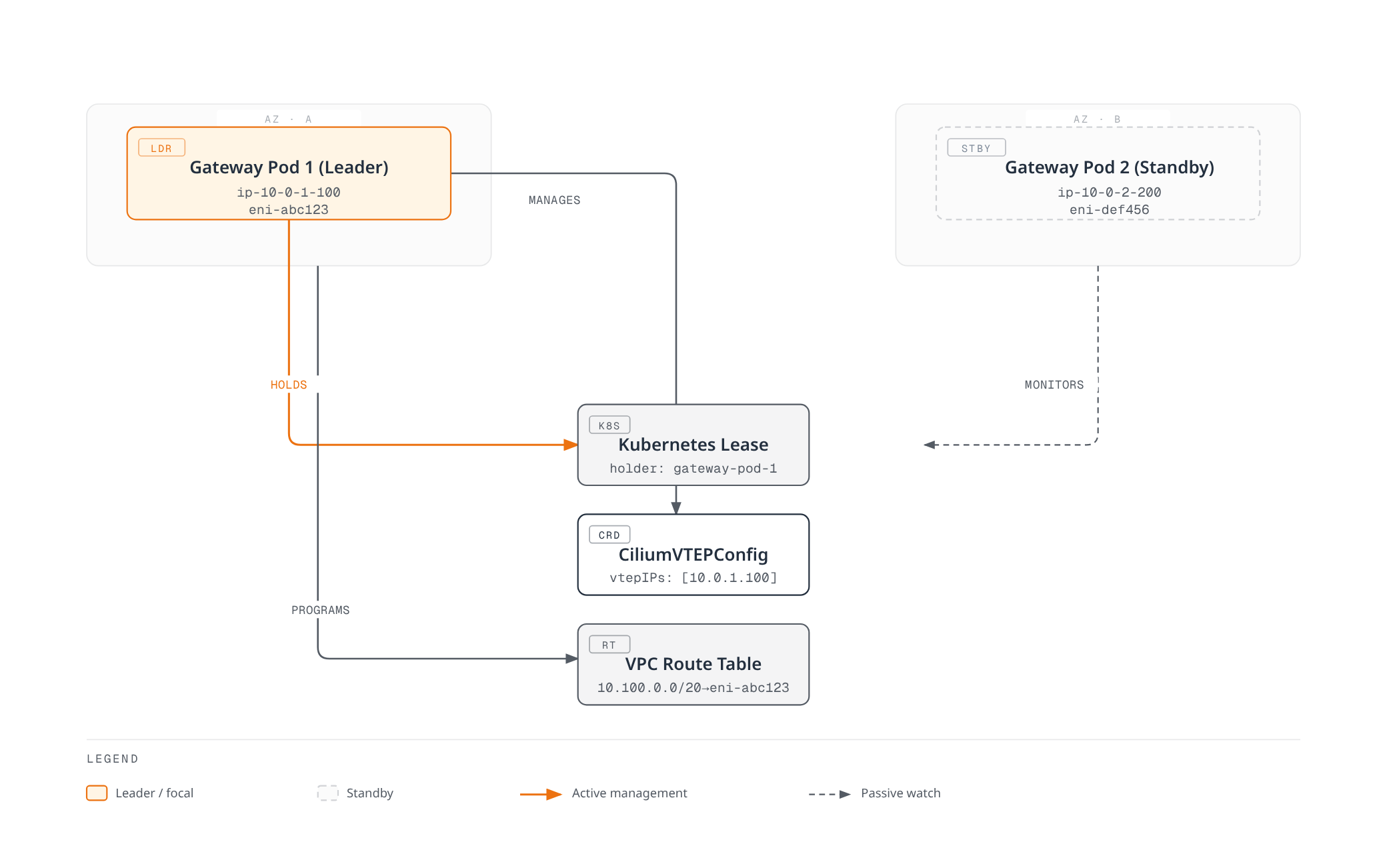 Architecture diagram showing a leader gateway pod in Availability Zone A holding the Kubernetes lease, managing the CiliumVTEPConfig, and programming the VPC route table, while a standby gateway pod in Availability Zone B monitors the lease for takeover.