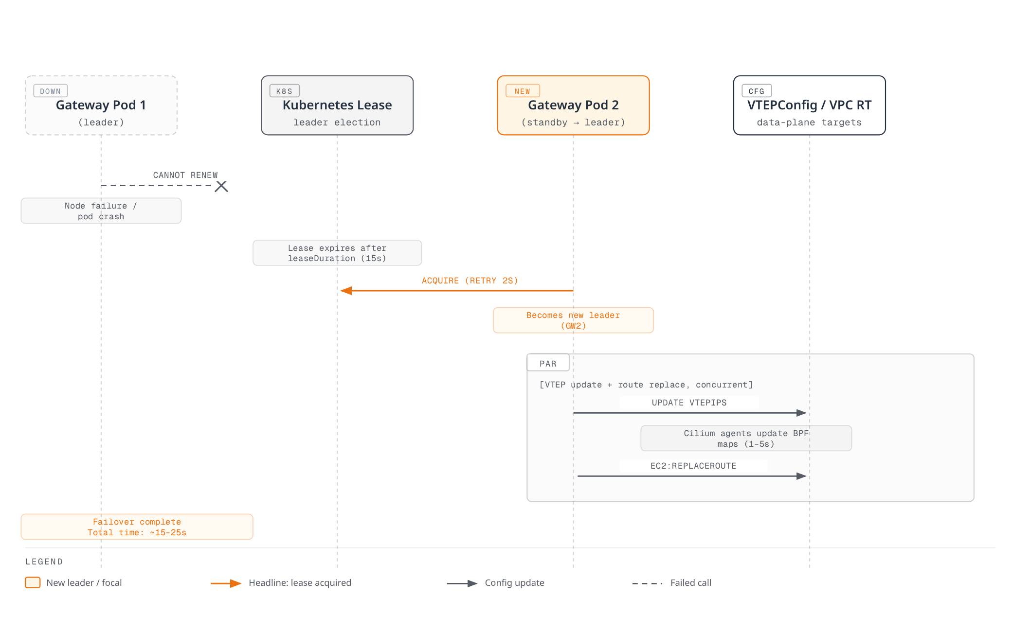 Sequence diagram showing the leader gateway pod failing to renew its Kubernetes lease, the standby pod acquiring the expired lease and becoming leader, then updating CiliumVTEPConfig and replacing the VPC route in parallel to complete failover in about fifteen to twenty-five seconds.