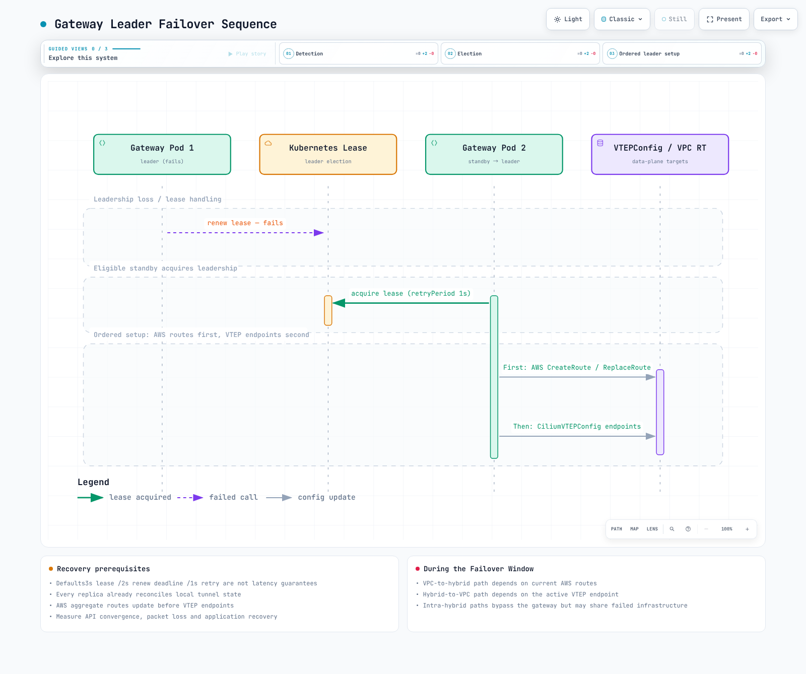 After leadership changes, aggregate AWS routes are updated first and VTEP endpoints second. Election settings do not guarantee a fixed recovery duration.