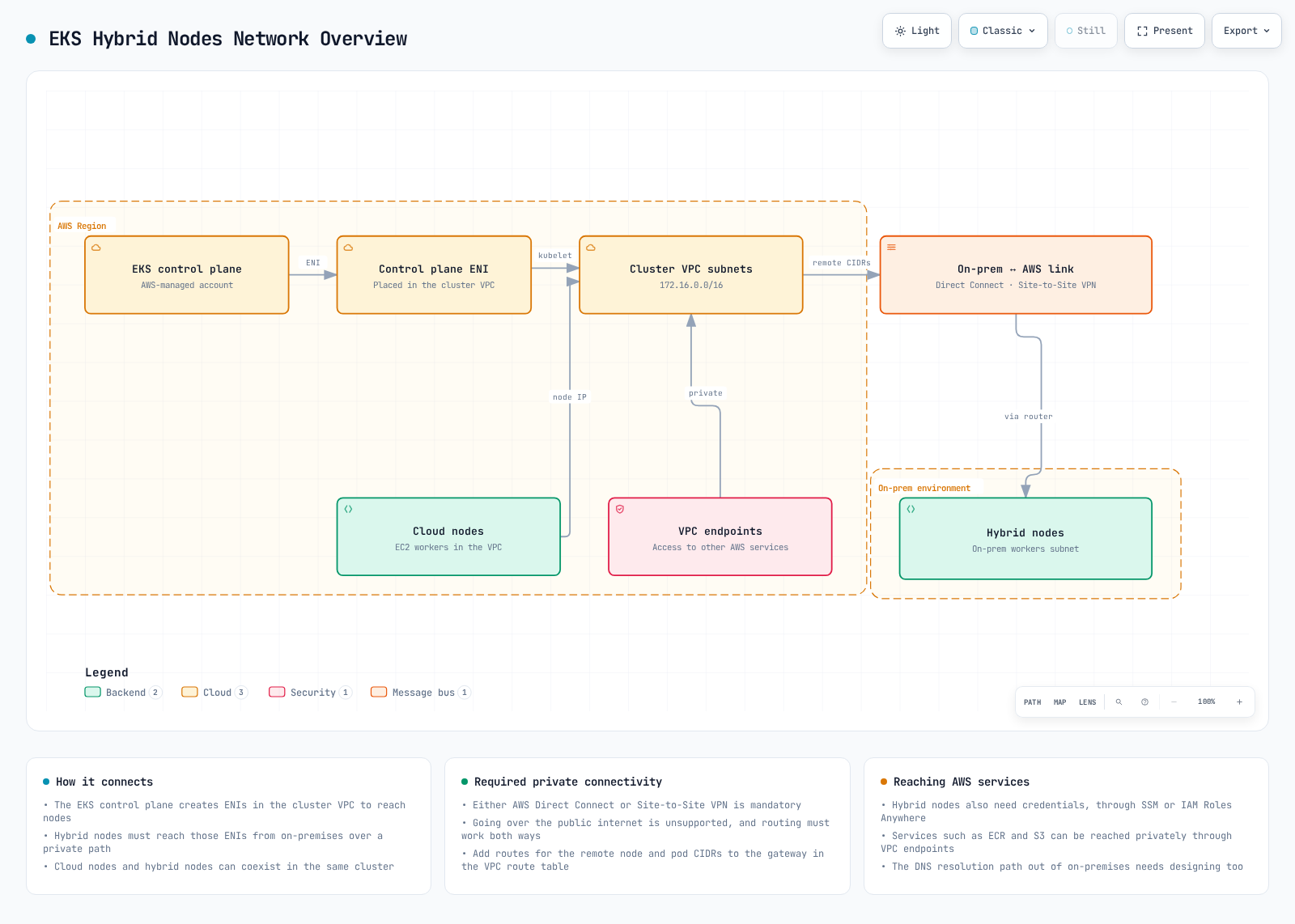 EKS hybrid nodes network overview diagram running from the on-prem router and gateway to the control plane ENI in the AWS cluster VPC.