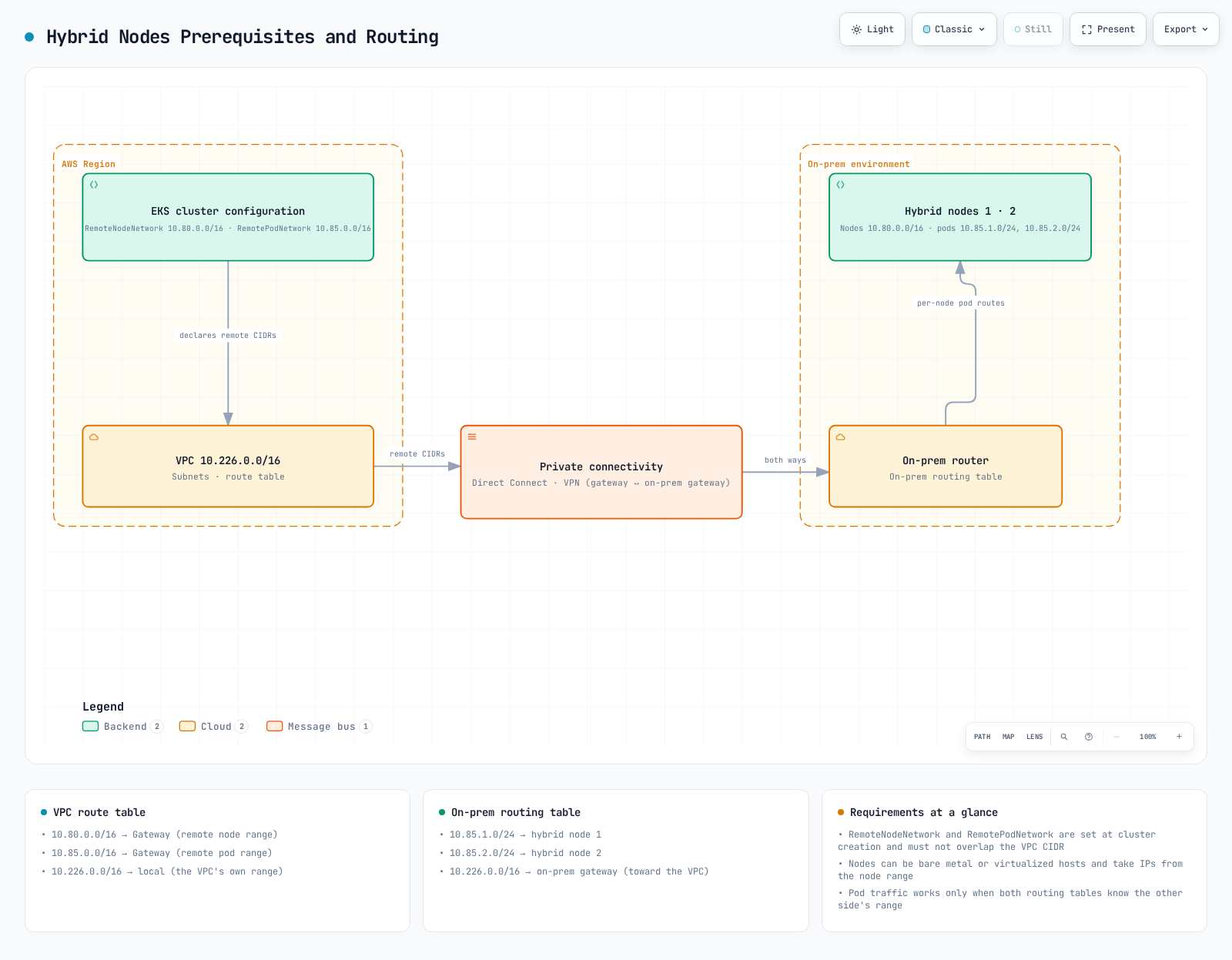 Hybrid prerequisites and bidirectional VPC/on-premises routing. Declaring remote CIDRs does not create every route or firewall rule.