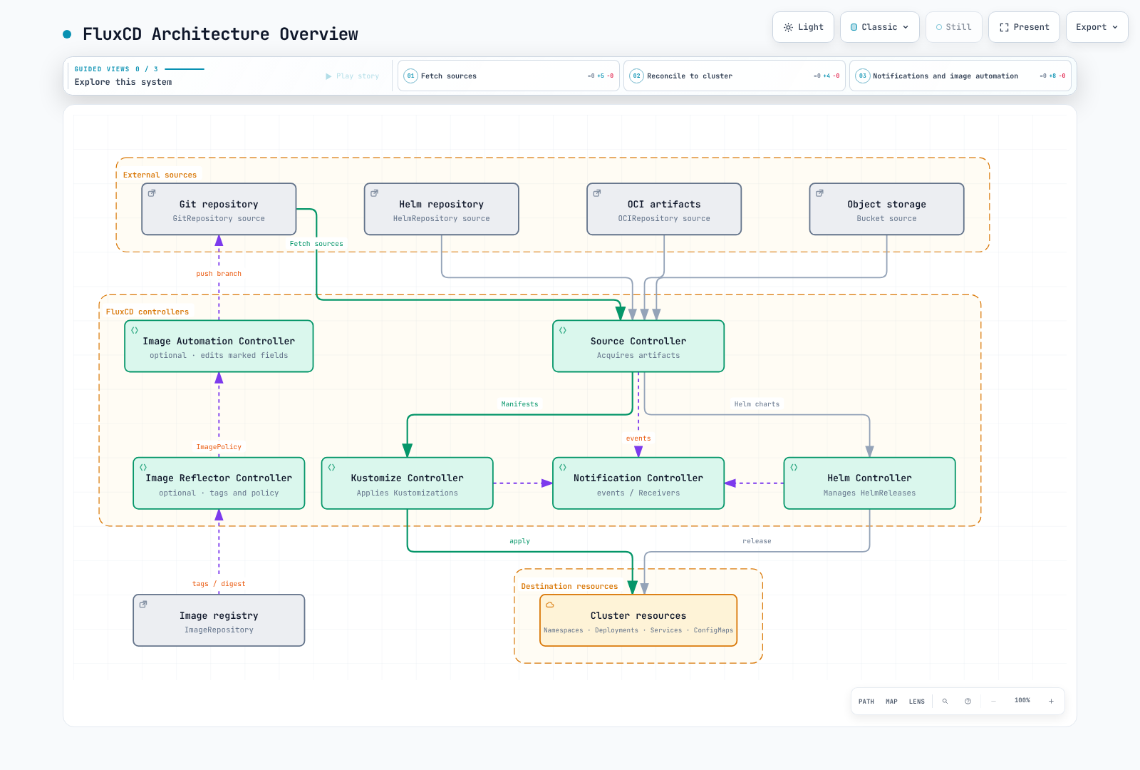 Flux source, apply/release, and notification controllers, with optional image-reflector and image-automation controllers separating registry scans from Git updates.