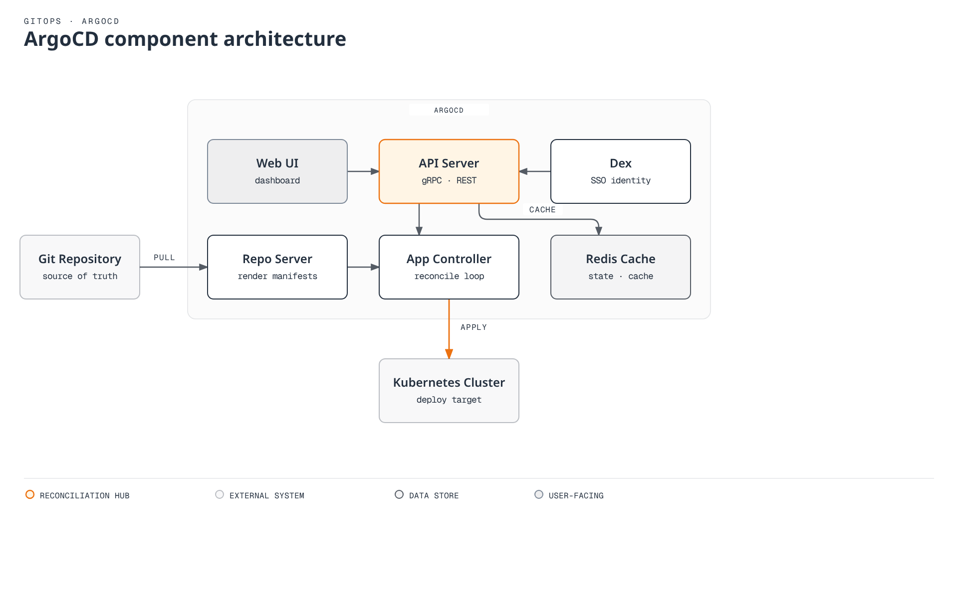 Architecture diagram showing ArgoCD's API Server acting as the central hub between the web UI, Dex SSO, the Redis cache, and the Application Controller, which reconciles manifests pulled by the Repo Server from a Git repository into the target Kubernetes cluster.