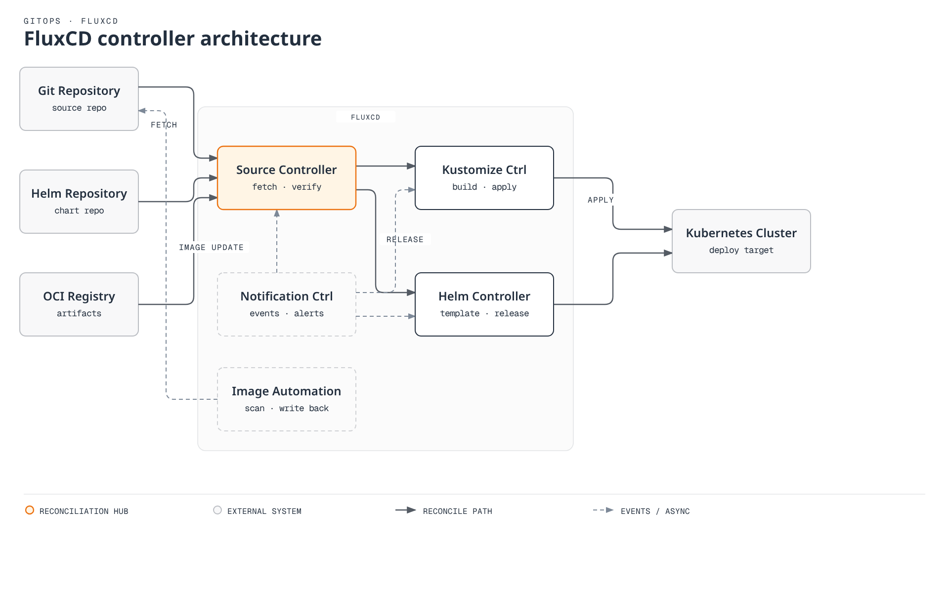 Architecture diagram showing FluxCD's Source Controller fetching from Git, Helm, and OCI sources and driving the Kustomize and Helm controllers to apply resources into the Kubernetes cluster, while the Notification Controller watches all three and the Image Automation Controller writes updated image tags back to Git.
