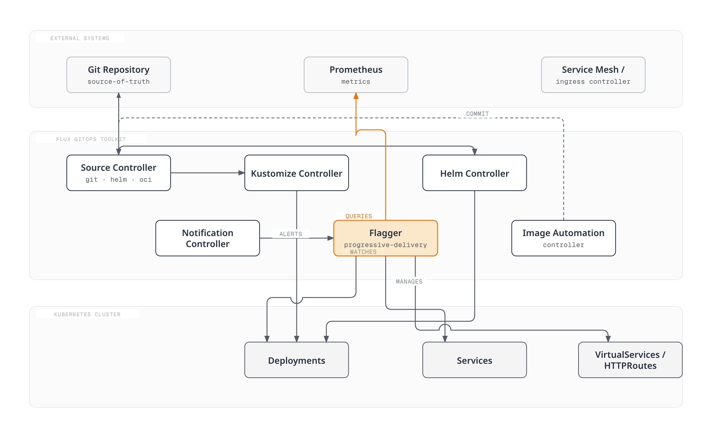Flux's source, kustomize, helm, notification and image-automation controllers reconcile Kubernetes deployments from a Git repository, while Flagger watches those deployments, queries Prometheus, and manages the Services and routes used for progressive delivery.