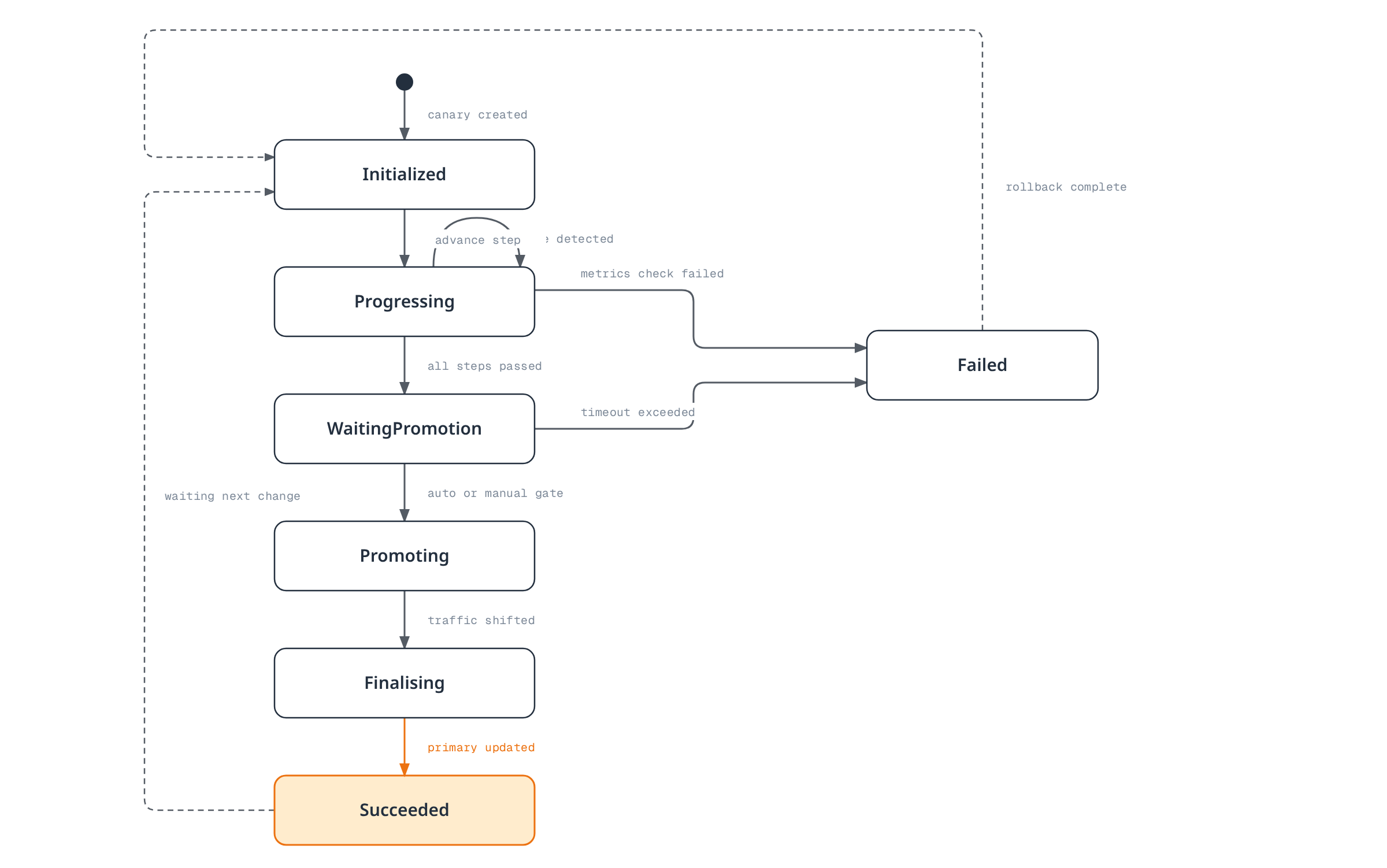 A canary progresses from initialized through step-wise traffic increases to waiting for promotion, promoting, and finalising into a successful rollout, or diverts to a failed state and rolls back to initialized if metrics or a timeout fail along the way.