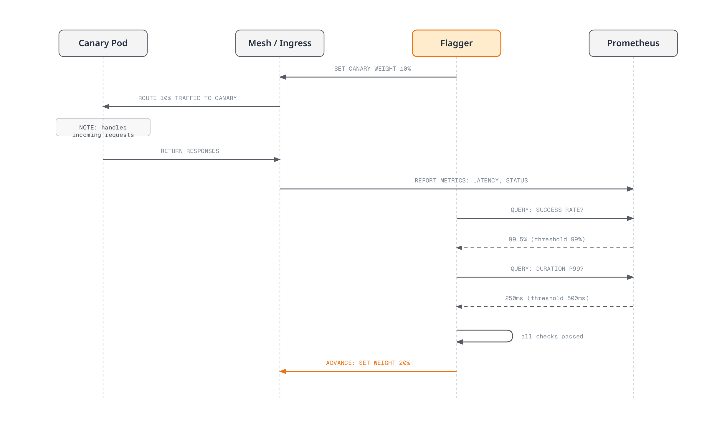 Flagger shifts a slice of traffic to the canary pod through the mesh, then queries Prometheus for success rate and latency against thresholds before advancing the traffic weight.
