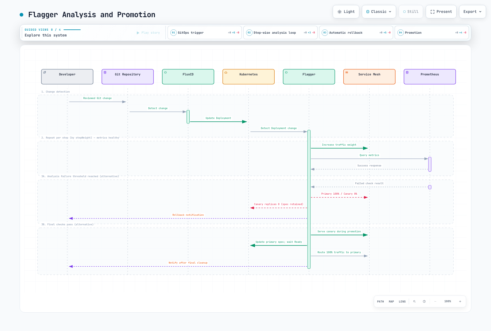 Changes lead to canary analysis, primary updates, and traffic transitions.