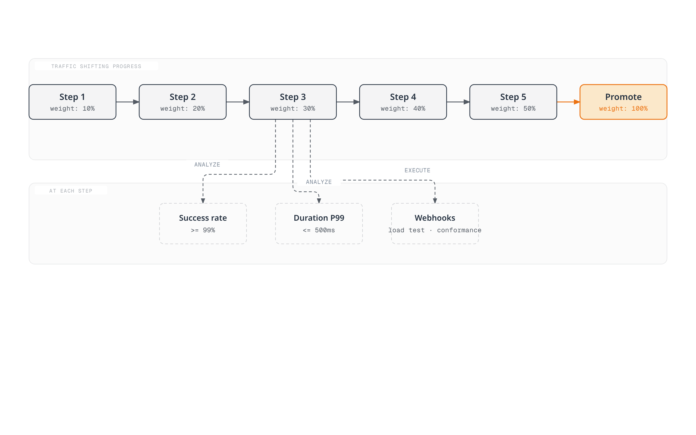 Canary traffic weight climbs in five steps from 10% to 50% before promotion to 100%, and at each step Flagger analyzes the request success rate and P99 duration and runs any configured webhooks.