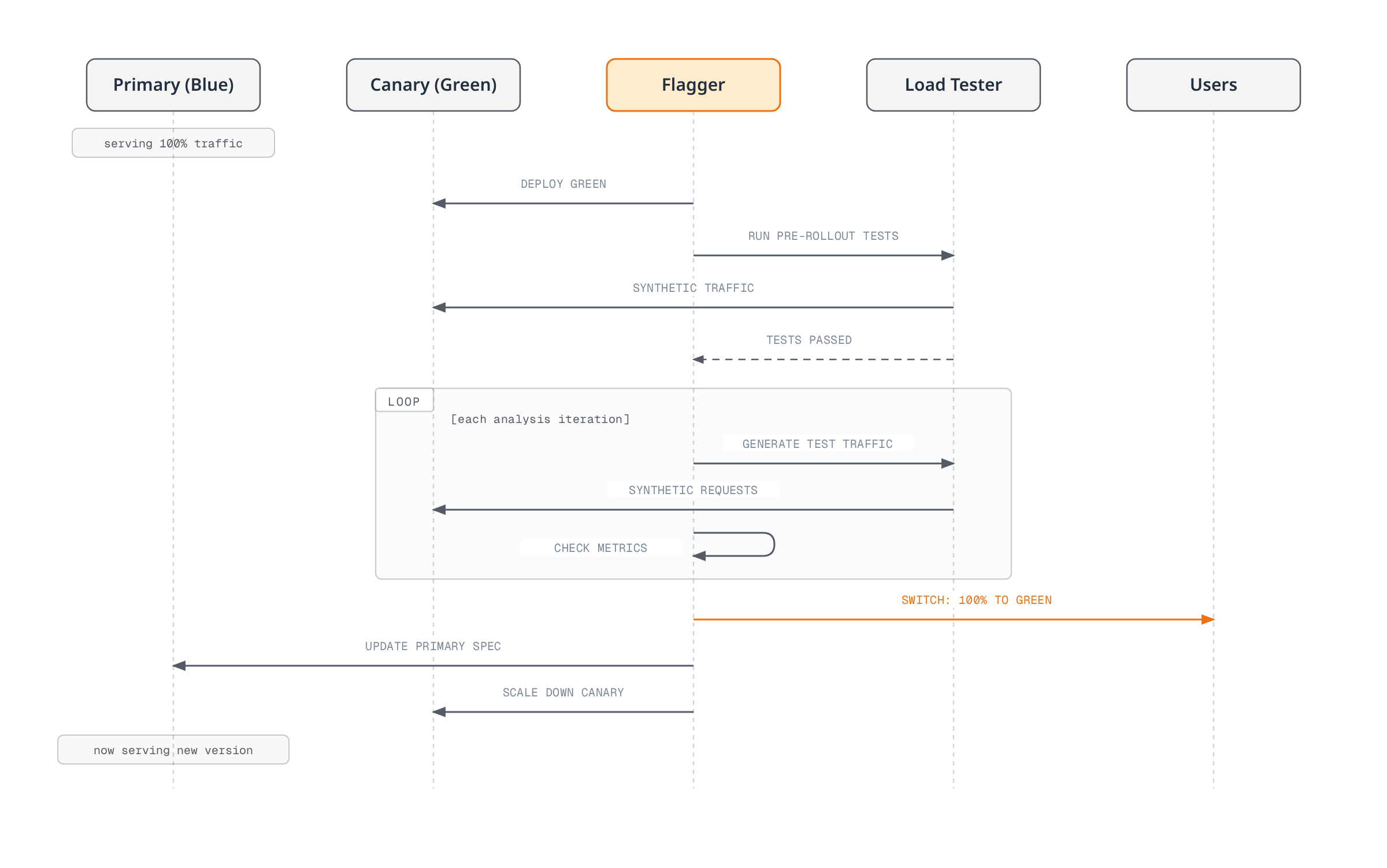 Flagger deploys a green canary, drives synthetic load through it in repeated analysis iterations, then switches all user traffic to green, updates the primary spec, and scales the old canary down.
