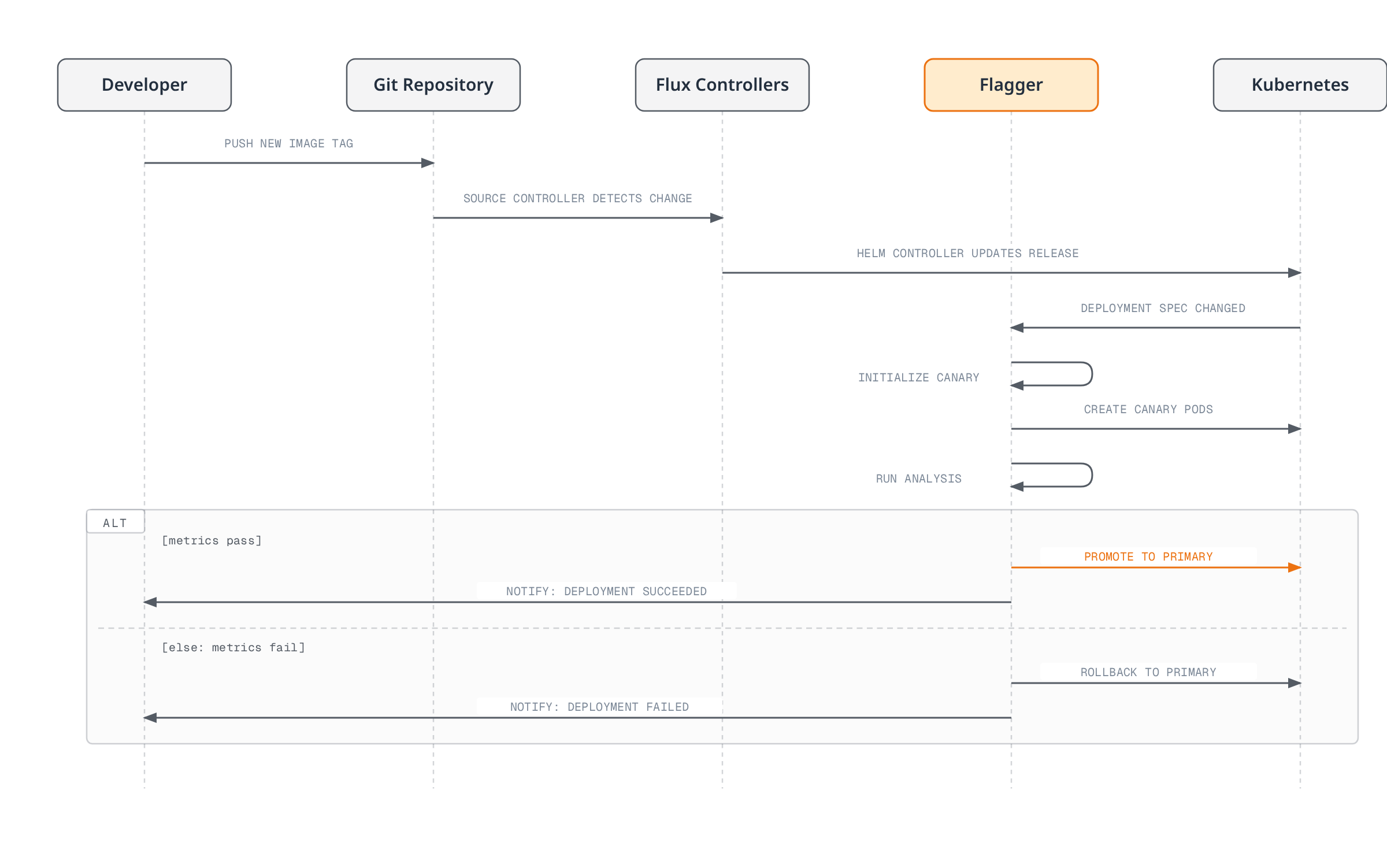 A developer's image push flows through Flux's controllers into a HelmRelease change that Flagger picks up, runs a canary analysis against, and then either promotes to primary or rolls back, notifying the developer either way.