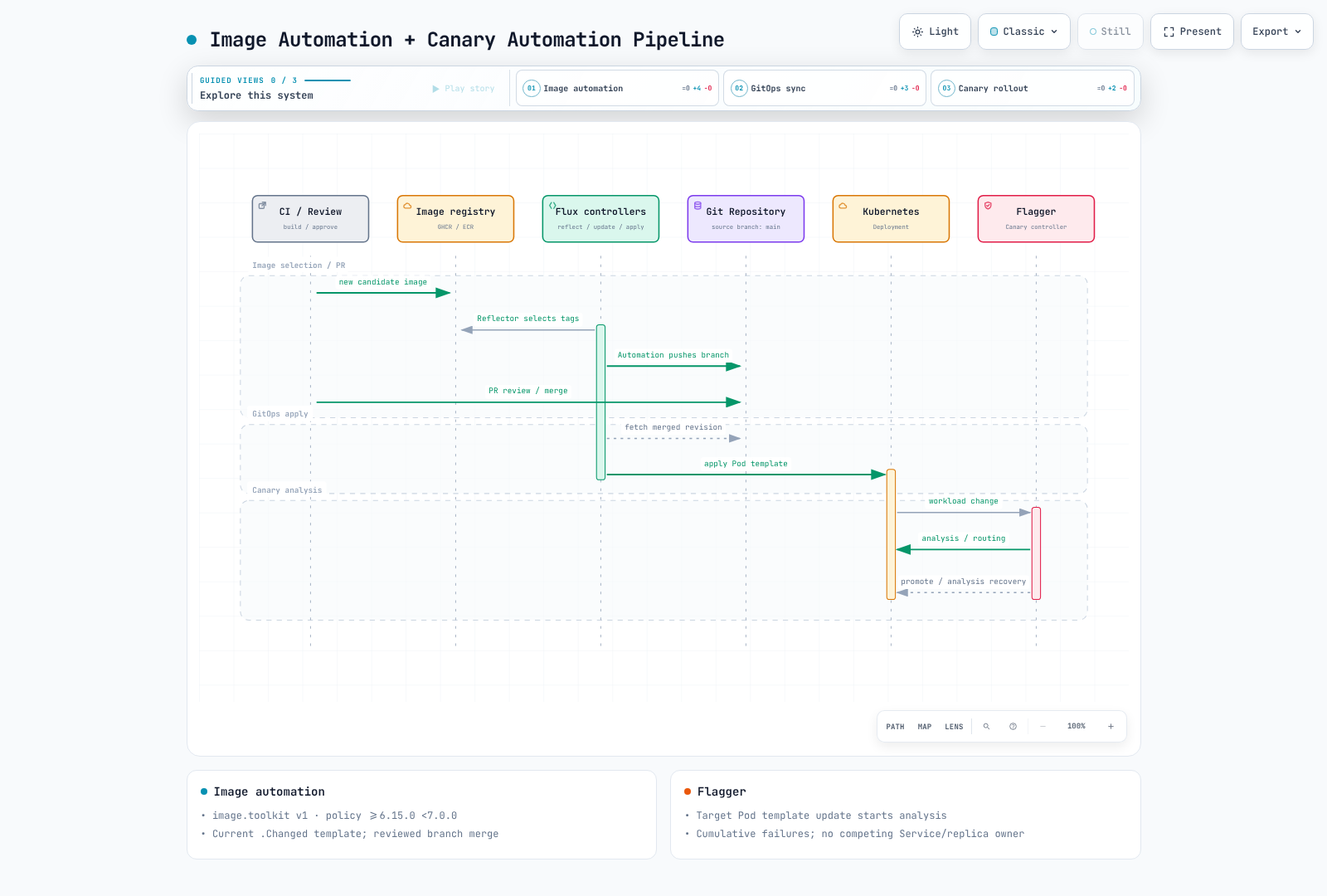Selected images reach Git through a dedicated branch/PR before Canary analysis.