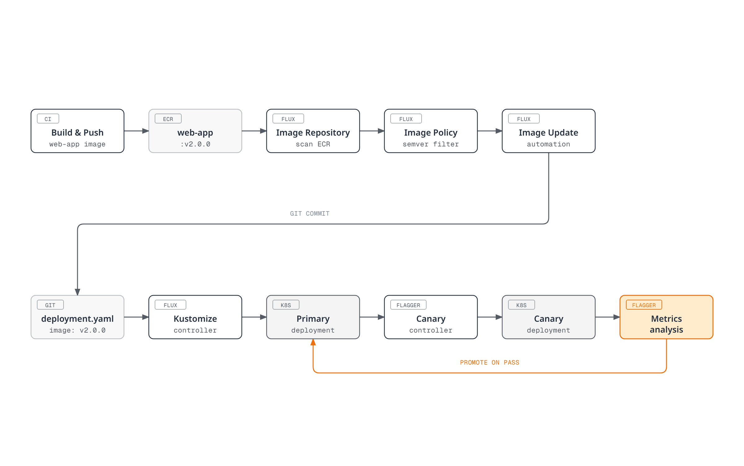 A new image built and pushed to ECR is picked up by Flux's image automation controllers, which commit an updated manifest that Kustomize applies, and Flagger's metrics analysis then promotes the resulting canary to primary or leaves it in place.
